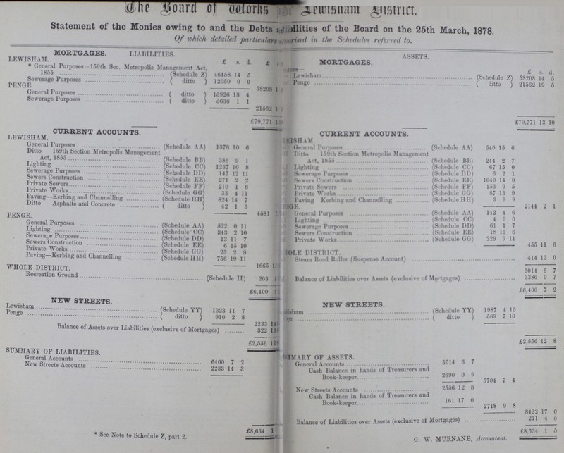 The Board of Works Lewisham District Statement of the Monies owing to and the Debts ???bilities of the Board on the 25th March, 1878. Of which detailed particulars ???rised in the Schedules referred to. MORTGAGES. LIABILITIES. ASSETS. LEWISHAM. £ s. d. £ d. MORTGAGES. * General Purposes—159th Sec. Metropolis Management Act, 1855 (Schedule Z) 46168 14 5 ???es- £ s. d. Lewisham (Schedule Z) 58208 14 5 Sewerage Purposes (ditto ) 12050 0 0 Penge (ditto) 21562 19 5 58208 1 PENGE. General Purposes ( ditto ) 15926 18 4 Sewerage Purposes (ditto) 5636 1 1 21562 1 £79,771 11 £79,771 13 10 CURRENT ACCOUNTS. CURRENT ACCOUNTS. LEWISHAM. LEWISHAM. General Purposes (Schedule AA) 1378 10 6 General Purposes (Schedule AA) 540 15 6 Ditto 159th Section Metropolis Management 386 9 1 Ditto 159th Section Metropolis Management Act. 1855 (Schedule BB) 244 2 7 Lighting (Schedule CC) 1237 10 8 Lighting (Schedule CC) 67 15 0 Sewerage Purposes(Schedule DD) 147 12 11 Sewerage Purposes (Schedule DD) 6 2 1 Sewers Construction (Schedule EE) 271 2 9 Sewerage Construction (Schedule EE) 1040 14 0 Private Sewers (Schedule FF) 210 1 6 Private sewers (Schedule FF) 153 9 5 Private Works (Schedule GG) 33 4 11 Private Works (Schedule GG) 87 13 9 Paving—Kerbing and Channelling (Schedule HH) 824 14 7 Paving Kerbing and channelling (Schedule HH) 3 9 9 Ditto Asphalte and Concrete (Schedule HH) 42 1 3 2144 1 2 1 4581 GE General Purpose (Schedule AA) 142 4 6 PENGE. Lighting (Schedule CC) 4 0 0 General Purposes (Schedule A A) 522 0 11 Sewerage Purposes (Schedule DD) 61 1 7 Lighting (Schedule CC) 343 2 1 0 Sewers Construction (Schedule EE) 18 15 6 Sewerage Purposes (Schedule DD) 13 11 7 Private (Schedule GG) 229 9 11 Sewers Construction (Schedule EE) 6 15 10 455 11 6 Private Works (Schedule GG) 23 2 8 OLE STRICT Paving—Kerbing and Channelling (Schedule HH) 756 19 11 Steam Road Roller (Suspense Account) 414 13 0 1665 1 3014 6 7 WHOLE DISTRICT. Recreation Ground (Schedule II) 203 Balance of Liabilities over Assets (exclusive of Mortgages) 3386 0 7 £6,400 72 £6,400 7 2 NEW STREETS. NEW STREETS Lewisham (Schedule YY) 1323 11 7 Lewisham (Schedule YY) 1987 4 10 Penge (ditto) 910 2 8 Penge (ditto) 569 7 10 2233 14 Balance of Assets over Liabilities (exclusive of Mortgages) 322 18 £2,656 12 £2,556 12 8 SUMMARY OF LIABILITIES. SUMMARY of Assets. General Accounts 6400 7 2 General Accounts 3014 6 7 New Streets Accounts 2233 14 3 Cash Balance in hands of Treasurers and Book-Keeper 2690 0 9 5704 7 4 2556 12 8 Cash Balance in hands of Treasurers and Book-Keeper 161 17 0 2718 9 8 8422 17 0 Balance of Liabilities over Assets (exclusive of Mortgages) 211 4 5 * See Note to Schedule Z, part 2. £8,634 1 G. W. MURNANE, Accountant. £8,634 1 5