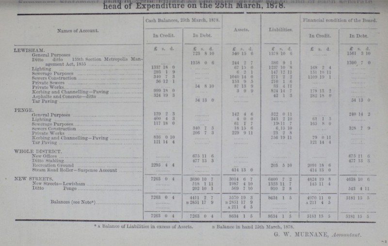 head of Expenditure on the 25th March, 1878. Names of Account. Cash Balances, 25th March, 1878. Assets. Liabilities. Financial condition of the Board. In Credit. In debtt. In Credit. In Debt. £ s. d. £ s. d. £ s. d. £ s. d. £ s d. £ s. d. LEWISHAM. General Purposes 723 8 10 540 15 6 1378 10 6 1561 3 10 Ditto ditto 139th Section Metropolis Man agement act, 1855 1158 0 6 244 2 7 386 9 1 1300 7 0 lighting 1337 18 0 67 13 0 1237 10 8 168 2 4 Sewerage purposes 293 1 9 6 2 1 147 12 11 151 10 11 sewers Construction 310 7 3 1040 14 0 271 2 2 1109 19 1 private Sewers 56 12 1 153 9 3 210 1 6 Private Works 34 8 10 87 13 9 33 4 11 Kerbing and Channelling—Paving 999 18 0 3 9 9 824 14 7 178 13 2 Asphalte and Concrete—ditto 324 19 3 42 1 3 282 18 0 Tar Paving 54 13 0 54 13 0 PENGE. General Purposes 139 2 3 142 4 6 322 0 11 240 14 2 lighting 400 4 3 4 0 0 343 2 10 61 1 5 Sewerage Purposes 117 18 0 61 1 7 13 11 4 165 8 2 Sewers Construction 340 7 3 18 15 6 6 15 10 328 7 9 Private Works 206 7 3 229 9 11 23 2 8 Kerbing and Channelling—Paving 836 0 10 756 19 11 79 0 11 Tar Paving 121 14 4 121 14 4 WHOLE DISTRICT. New Offices 675 11 6 673 11 G Ditto Stabling 477 13 3 477 13 3 Recreation Ground 2295 4 4 203 3 10 2091 18 6 Steam Road Roller—Suspense Account 414 13 0 414 13 0 NEW STREETS. 7263 0 4 3690 10 7 1014 6 7 6400 7 2 4824 19 8 4638 10 6 New Streets—Lewisham 518 1 11 1987 4 10 1323 11 7 145 11 4 Ditto Penge 202 10 1 569 7 10 910 2 8 543 4 11 Balances (see Note*) 7203 0 4 4411 4 7 5570 19 3 8634 1 5 4970 11 0 5181 15 5 B2831 17 9 H 2831 17 9 a211 4 5 7263 0 4 7263 0 4 a 211 8034 4 1 5 5 8634 1 5 518 15 3 5181 15 5 * a Balancc of Liabilities in excess of Assets. b Balance in hand 25th March, 1878. G. W. MURNAXE, Accountant.