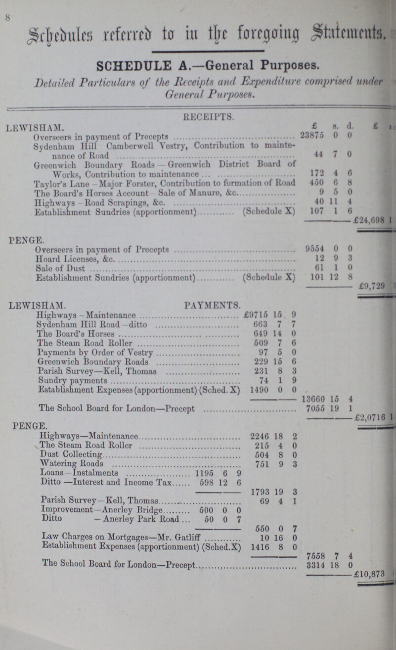 8 Schedules referred to in the foregoing Statements. SCHEDULE A.—General Purposes. Detailed Particulars of the Receipts and Expenditure comprised under General Purposes. RECEIPTS. LEWISHAM. £ s. d. £ s. Overseers in payment of Precepts 23875 0 0 Sydenham Hill Camberwell Vestry, Contribution to mainte nance of Road 44 7 0 Greenwich Boundary Roads — Greenwich District Board of Works, Contribution to maintenance 172 4 6 Taylor's Lane Major Forster, Contribution to formation of Road 450 6 8 The Board's Horses Account Sale of Manure, &c 9 5 0 Highways Road Scrapings, &c 40 11 4 Establishment Sundries (apportionment)(Schedule X) 107 1 6 £24,698 1 PENGE. Overseers in payment of Precepts 9554 0 0 Hoard Licenses, &c. 12 9 3 Sale of Dust 61 1 0 Establishment Sundries (apportionment) (Schedule X) 101 12 8 £9,729 1 LEWISHAM. PAYMENTS. Highways - Maintenance £9715 15 9 Sydenham Hill Road—ditto 663 7 7 The Board's Horses 649 14 0 The Steam Road Roller 509 7 6 Payments by Order of Vestry 97 5 0 Greenwich Boundary Roads 229 15 6 Parish Survey—Kell, Thomas 231 8 3 Sundry payments 74 1 9 Establishment Expenses (apportionment) (Sched. X) 1490 0 0 13660 15 4 The School Board for London—Precept 7055 19 1 £2,0716 1 PENGE. Highways—Maintenance 2246 18 2 The Steam Road Roller 215 4 0 Dust Collecting 504 8 0 Watering Roads 751 9 3 Loans Instalments 1195 6 9 Ditto —Interest and Income Tax 598 12 6 1793 19 3 Parish Survey—Kell, Thomas 69 4 1 Improvement—Anerley Bridge 500 0 0 Ditto — Anerley Park Road 50 0 7 550 0 7 Law Charges on Mortgages—Mr. Gatliff 10 16 0 Establishment Expenses (apportionment) (Sched.X) 1416 8 0 7558 7 4 The School Board for London—Precept 3314 18 0 £10,873 1