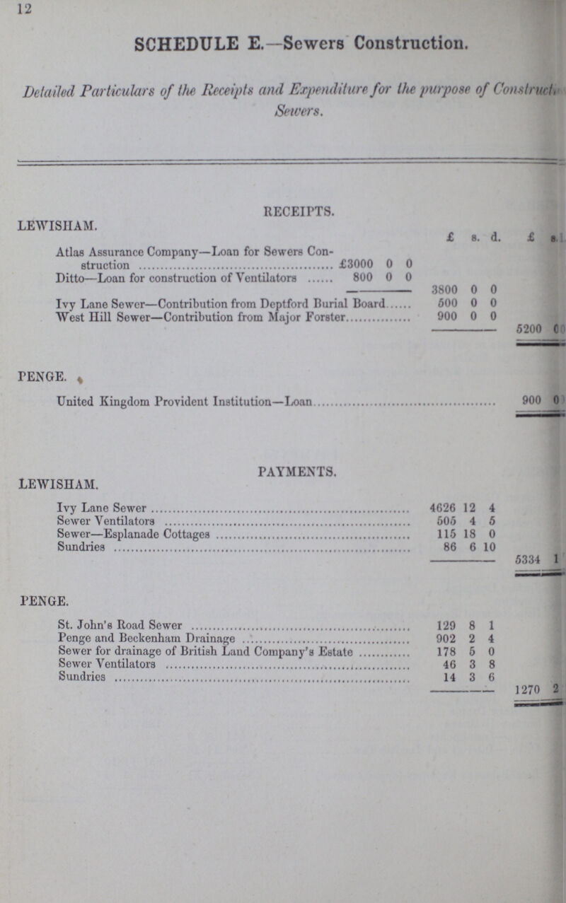 12 SCHEDULE E.—Sewers Construction. Detailed Particulars of the Receipts and Expenditure for the purpose of Construct, Sewers. RECEIPTS. LEWISHAM. £ s. d. £ s. Atlas Assurance Company—Loan for Sewers Con struction £3000 0 0 Ditto—Loan for construction of Ventilators 800 0 0 3800 0 0 Ivy Lane Sewer—Contribution from Deptford Burial Board 500 0 0 West Hill Sewer—Contribution from Major Forster 900 0 0 5200 00 PENGE. United Kingdom Provident Institution—Loan 900 0 PAYMENTS. LEWISHAM. Ivy Lane Sewer 4626 12 4 Sewer Ventilators 506 4 5 Sewer—Esplanade Cottages 115 18 0 Sundries 86 6 10 5334 1 PENGE. St. John's Road Sewer 129 8 1 Penge and Beckenham Drainage 902 2 4 Sewer for drainage of British Land Company's Estate 178 5 0 Sewer Ventilators 46 3 8 Sundries 14 3 6 1270 2