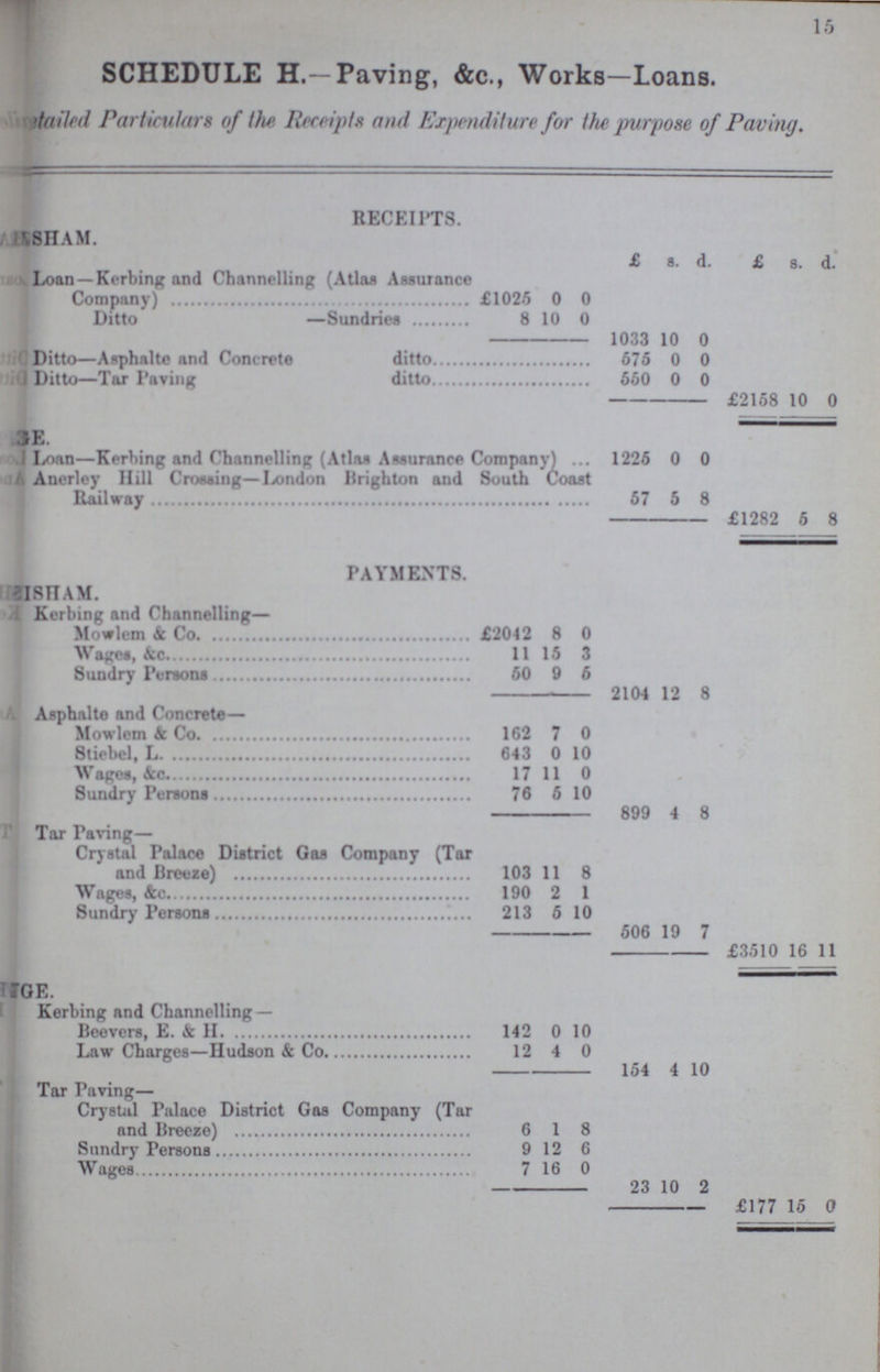 15 SCHEDULE H.—Paving, &c., Works—Loans. ???itailed Particulars of the Receipts and Expenditure for the purpose of Paving. RECEIPTS. ???SHAM. £ s. d. £ s. d. Loan — Kerbing and Channelling (Atlas Assurance Company) £1025 0 0 Ditto —Sundries 8 10 0 1033 10 0 Ditto—Asphalte and Concrete ditto 575 0 0 Ditto—Tar Paving ditto 550 0 0 £2158 10 0 ??? Loan—Kerbing and Channelling (Atlas Assurance Company) 1225 0 0 Anerley Hill Crossing—London Brighton and South Coast 57 5 8 £1282 5 8 PAYMENTS. ???ISHAM. Kerbing and Channelling— Mowlem & Co. £2042 8 0 Wages, &c. 11 15 3 Sundry Persons 50 9 6 2104 12 8 Asphalte and Concrete— Mowlem & Co. 162 7 0 Stiebel, L 643 0 10 Wages, &c 17 11 0 Sundry Persons 76 5 10 899 4 8 Tar Paving— Crystal Palace District Gas Company (Tar and Breeze) 103 11 8 Wages, &c 190 2 1 Sundry Persons 213 5 10 506 19 7 £3510 16 11 ???GE. Kerbing and Channelling — Beevers, E. & H 142 0 10 Law Changes—Hudson & Co. 12 4 0 154 4 10 Tar Paving— Crystal Place District Gas Company and Breeze) 6 1 8 Sundry Persons 9 12 6 Wages 7 16 0 23 10 2 £177 15 0