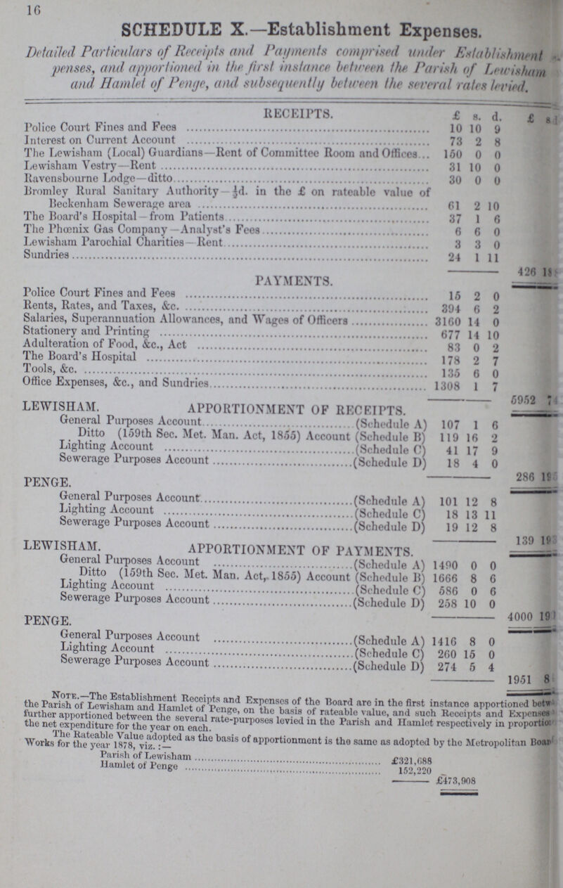 16 SCHEDULE X.—Establishment Expenses. Detailed Particulars of Receipts and Payments comprised under Establishment penses, and apportioned in the first instance between the Parish of Lewisham and Hamlet of Penge, and subsequently between the several rates levied. RECEIPTS. £ s. d. £ s. Police Court Fines and Fees 10 10 9 Interest on Current Account 73 2 8 The Lewisham (Local) Guardians—Rent of Committee Room and Offices . 150 0 0 Lewisham Vestry -Rent 31 10 0 Revensbourne Lodge 30 0 0 Bromley Rural Sanitary Authority ½d. in the £ on rateable value of Beckenham Sewerage area 61 2 10 The Board's Hospital - from Patients 37 1 6 The Phoenix Gas Company—Analyst's Fees 6 6 0 Lewisham Parochial Charities— Rent 3 3 0 Sundries 24 1 11 426 8 PAYMENTS. Police Court Fines and Fees 15 2 0 Rents, Rates, and Taxes, &c. 394 6 2 Salaries, Superannuation Allowances, and Wages of Officers 3160 14 0 Stationery and Printing 677 14 10 Adulteration of Food, &c., Act 83 0 2 The Board's Hospital 178 2 7 Tools, &c. 135 6 0 Office Expenses, &c., and Sundries 1308 1 7 5952 74 LEWISHAM. APPORTIONMENT OF RECEIPTS. General Purposes Account (Schedule A) 107 1 6 Ditto (159th Sec. Met. Man. Act, 1855) Account (Schedule B) 119 16 2 Lighting Account(Schedule C) 41 17 9 Sewerage Purposes Account(Schedule D) 18 4 0 286 195 PENGE General Purposes Account (Schedule A) 101 12 8 Lighting Account (Schedule C) 18 13 11 Sewerage Purposes Account(Schedule D) 19 12 8 139 LEWISHAM. APPORTIONMENT OF PAYMENTS. General Purposes Account (Schedule A) 1490 0 0 Ditto (159th Sec. Met. Man. Act, 1855) Account (Schedule B) 1666 8 6 Lighting Account (Schedule C) 586 0 6 Sewerage Purposes Account (Schedule D) 258 10 0 4000 19??? PENGE General Purposes Account (Schedule A) 1416 8 0 Lighting Account (Schedule C) 260 15 0 Sewerage Purposes Account (Schedule D) 274 5 4 1951 8 Note.—The Establishment Receipts and Expenses of the Board are in the first instance apportioned bet??? no parish of Lewisham and Hamlet of Penge, on the basis of rateable value, and such Receipts and Expenses further apportioned between the several rate-purposes levied in the Parish and Hamlet respectively in proportion the net expenditure for the year on each. The Rateable Value adopted as the basis of apportionment is the same as adopted by the Metropolitan Board Works fo for the year 1878, viz.:- Parish of Lewisham £321,088 Hamlet of Penge 152,220 £473,908