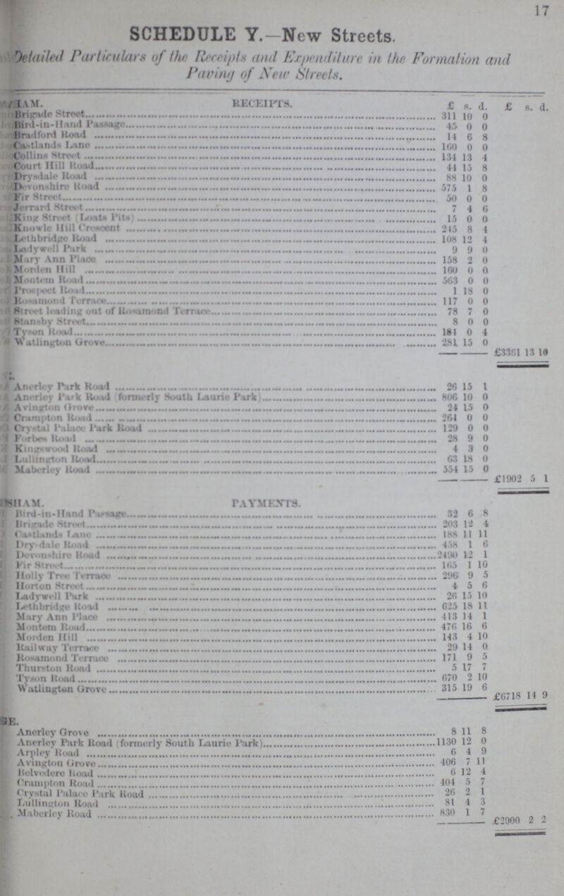 17 SCHEDULE Y. — New Streets. Detailed Particulars of the Receipts and Expenditure in the Formation and Paving of New Streets. ??? AM. RECEIPTS. £ s. d. £. s. d. Brigade Street 311 10 0 Bird-in-Hand Passage 45 0 0 Bradford Road 14 6 8 Castlands Lane 160 0 0 Collins Street 134 13 4 Court Hill Road 44 15 8 Drysdale Road 88 10 0 Devonshire Road 575 1 8 Fir Street 50 0 0 Jerrard Street 7 4 6 King Street (Loats Pits) 15 0 0 Knowle Hill Crescent 245 8 4 Lethbridge Road 108 12 4 Ladywell Park 9 9 0 Mary Ann Place 158 2 0 Morden Hill 160 0 0 Montem Road 563 0 0 Project Road 1 18 0 Rosamond Terrace 117 0 0 Street leading out of Rosamond Terrace 78 7 0 Stansby Street 8 0 0 Tyson Road 184 0 4 Watlington Grove 281 15 0 £336l 13 10 Anerley Park Road 26 15 1 Anerley Park Road(formerly South Laurie Park) 806 10 0 Avington Grove 24 15 0 Crampton Road 264 0 0 Crystal Place Park Road 129 0 0 Forbes Road 28 9 0 Kingswood Road 4 3 0 Lullington Road 63 18 0 Maberly Road 554 15 0 £1902 5 1 ???HAM. PAYMENTS Bird-in-Hand Passage 32 6 8 Btigade Street 203 12 4 Castlands lane 188 11 11 Dry???dale Road 458 1 6 Devonshire Road 2490 12 1 Fir Street l65 1 10 Holly Tree Terrace 296 9 5 Horton Street 4 5 6 Ladywell Park 26 15 10 Lethbridge Road 625 18 11 Mary Ann Place 413 14 1 Montem Road 476 16 6 Morden Hill 143 4 10 Railway Terrace 29 14 0 Rosamond Terrace 171 9 5 Thurston Road 5 17 7 Tyson Road 670 2 10 Watlington Grove 315 19 6 £6718 14 9 Anerley Grove 8 11 8 Anerley Park Road (formerly South Laurie Park) 1130 12 0 Arpley Road 6 4 9 Avington Grove 406 7 11 Belvedere Road 6 12 4 Crampton Road 404 5 7 Crystal Palace Park Road 26 2 1 Lullington Road 81 4 3 Maberley Road 830 1 7 £2900 2 2