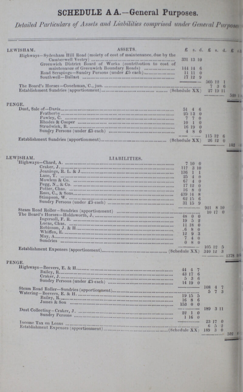SCHEDULE A A.—General Purposes. Detailed Particulars of Assets and Liabilities comprised under General Purpose LEWISHAM. ASSETS. £ s. d. £ s. d. £ s. Highways—Sydenham Hill Road (moiety of cost of maintenance, due by the Camberwell Vestry 331 13 10 Greenwich District Hoard of Works (contribution to cost of maintenance of Greenwich Boundary Roads 144 14 6 Road Scrapings—Sundry Persons (under £5 each) 11 11 0 Southwell-Ballast 17 12 9 505 12 1 The Board's Horses-Couchman, C., jun 7 3 6 Establishment Sundries(apportionment) (Schedule XX) 27 19 11 510 ??? PENGE. Dust, Sale of-Davis 51 4 6 Featherby 25 13 0 Pawley, C. 7 7 0 rhodes & Cooper 10 1 0 Strudwick, R l6 19 0 Sundry Persons (under £5 each) 4 8 0 115 12 6 Estabishment Sundries (apportionment)(Schedule XX) 26 12 0 142 ??? LEWISHAM. LIABILITIES. Highways-Chard,A. 7 10 0 Craker, J. 117 3 10 Jennings, R. L. & J. 136 1 1 Lane, T. 25 4 0 Mowlem & Co. 67 4 0 Pegg, N., & Co. 17 12 0 Potter, Chas. 16 8 0 Ross, C., & Sons 439 14 8 Stimpson, W. 62 15 6 Sundry Persons (under £5 each ) 31 15 9 921 8 10 Stem Road Roller- Sundries (apportionment) 10 17 0 The Board's Horses- Holdswordth, J. 48 0 0 Ingersoll, F. R. 19 5 2 Lucas. Chas 11 18 0 Robinson, J. & H 6 8 0 Whiffen, E 12 9 3 May, A 7 4 0 Sundries 0 8 0 105 12 5 Establishment Expenses (apportionment) (Schedule XX) 310 12 3 1378??? PENGE. Highways—Beevers, E. & H 44 4 7 Bailey, R 43 17 6 Craker, J 5 3 6 Sundry Persons (under £5 each) 14 19 0 108 I 4 7 Steam Road Roller-Sundries (apportionment) 5 7 3 Watering— Beevers, E. & H 19 15 5 Bailey, R 16 8 6 James & Son 153 0 0 180 3 11 Dust Collecting—Craker, J. 22 1 0 Sundry Persons 1 16 0 23 1 17 0 Income Tax on Loans 6 5 2 Establishment Expenses (apportionment) (Schedule XX) 189 3 0 522