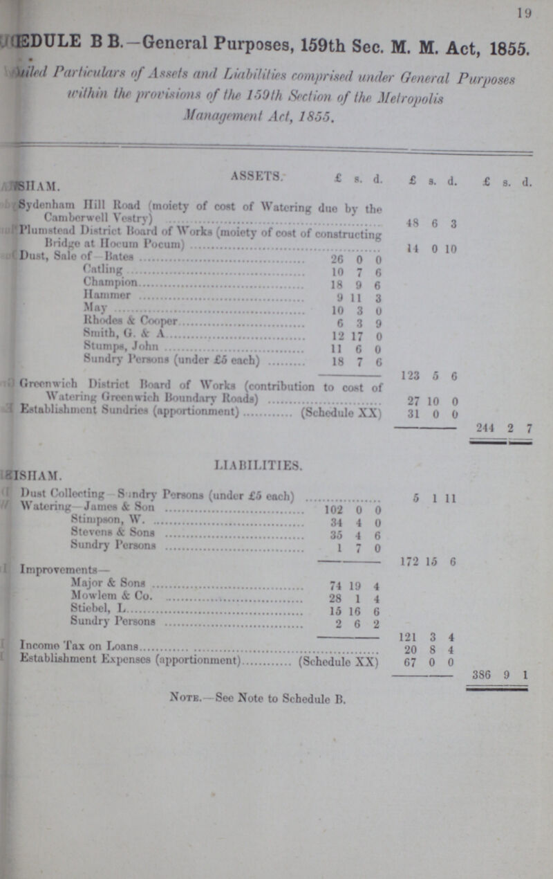 19 SCHEDULE B B.—General Purposes, 159th Sec. M. M. Act, 1855. ???led Particulars of Assets and Liabilities comprised under General Purposes within the provisions of the 159th Section of the Metropolis Management Act, 1855. ASSETS. £ s. d. £ s. d. £ s. d. ???HAM. Sydenham Hill Road (moiety of cost of Watering due by the Camberwell Vestry) 48 6 3 Plumstend District Board of Works (moiety of cost of constructing Bridge at Hocum Pocum) 14 0 10 Dust, Sale of Bates 26 0 0 Catling 10 7 6 Champion 18 9 6 Hammer 9 11 3 May 10 3 0 Rhodes & Cooper 6 3 9 Smith, G. & A 12 17 0 Stumps, John 11 6 0 Sundry Persons (under £5 each) 18 7 6 123 5 6 Greenwich District Board of Works (contribution to cost of Watering Greenwich Boundary Roads) 27 10 0 Establishment Sundries (apportionment) (Schedule XX) 31 0 0 24 4 2 7 LIABILITIES. ???ISHAM. Dust Collecting Sundry Persons (under £5 each) 5 1 11 Watering James & Son 102 0 0 Stimpson, W 34 4 0 Stevens & Sons 35 4 6 Sundry Persons 1 7 0 172 15 6 Improvements— Major & Sons 74 19 4 Mowlem & Co 28 1 4 Stiebel, L 15 16 6 Sundry Persons 2 6 2 121 3 4 Income Tax on Loans 20 8 4 Establishment Expenses (apportionment) (Schedule XX) 67 0 0 386 9 1 Note.— See Note to Schedule B.