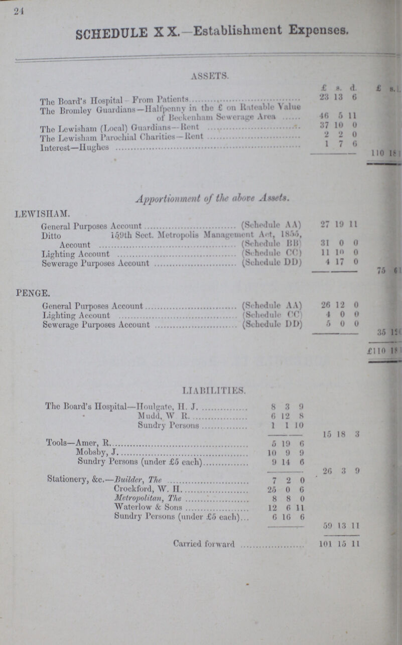 24 SCHEDULE XX.—Establishment Expenses. ASSETS. £ s. d. £ 8 d The Board's Hospital From Patients 23 13 6 The Bromley Guardians—Halfpenny in the £ on Rateable Value of Beckenham Sewerage Area 46 5 11 The Lewisham (Local) Guardians— Rent 37 10 0 The Lewisham Parochial Charities—Rent 2 2 0 Interest- -Hughes 1 7 6 110 18 ??? Apportionment of the above Assets. LEWISHAM. General Purposes Account (Schedule A A) 27 19 11 Ditto 159th Sect. Metropolis Management Act, 1855 Account (Schedule I'M 31 0 0 Lighting Account Schedule CC) 11 10 0 Sewerage Purposes Account (Schedule DO) 4 17 0 75 6 ??? PENGE. General Purposes Account (Schedule AA) 26 12 0 Lighting Account (Schedule CC) 4 0 0 Sewerage Purposes Account (Schedule DD) 5 0 0 35 12 ??? £110 18 ??? LIABILITIES. The Board's Hospital- Houlgate, H. J 8 3 9 Mudd, W R 6 12 8 Sundry Persons 1 1 10 15 18 3 Tools- Amer, R. 5 19 6 Mohsby, J. 10 9 9 Sundry Persons (under £5 each) 9 14 6 26 3 9 stationery, &c.— -Builder, The 7 2 0 Crockford, W. H. ?5 0 6 Metropolitan, The 8 8 0 Waterlow & Sons 12 6 11 Sundry Persons (under £5 each) 6 16 6 59 13 11 Carried forward 101 15 11