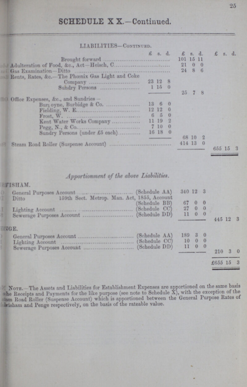25 SCHEDULE X X.—Continued. LIABILITIES—Continued. £ s. d. £ s. d. £ s. d. Brought forward 101 15 11 Adulteration of Food, &c., Act Heisch, C 21 0 0 Gas Examination—Ditto 24 8 6 Rents, Rates, Ac.—The Phmnix Gas Light and Coke Company 23 12 8 Suhdry Persons 1 1 5 0 25 7 8 Office Expenses, See., and Sundries- Burnoyne, Burbidge & Co 13 6 0 Fielding. W. E 12 12 0 Frost, W. 6 5 0 Kent Water Works Company 11 19 2 Pegg, N . & Co 7 10 0 Sundry Persons (under £5 each) 16 18 0 68 10 2 Steam Road Roller (Suspense Account) 414 13 0 655 15 3 Apportionment of the above Liabilities. LEWISHAM. General Purposes Account (Schedule A A) 340 12 3 Ditto 159th Sect. Metrop. Man. Act, 1855, Account (Schedule BB) 67 0 0 Lighting Account (Schedule CC) ?7 0 0 Sewerage Purposes Account (Schedule DD) 11 0 0 445 12 3 PENGE. General Purposes Account (Schedule AA) 189 3 0 Lighting Account ( Schedule CC) 10 0 0 Sewerage Purposes Account (Schedule DD) 11 0 0 210 3 0 £655 15 3 Note. The Assets find Liabilities for Establishment Expenses are apportioned on the same basis he Receipts and Payments for the like purpose (see note to Schedule X), with the exception of the ???am ltoad Roller (Suspense Account) which is apportioned between the General Purpose Rates of Lewisham and Penge respectively, on the basis of the rateable value.