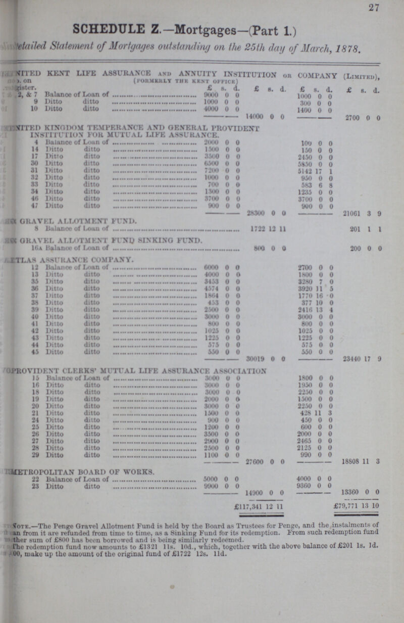 27 SCHEDULE Z.—Mortgages—(Part 1.) Mailed Statement of Mortgages outstanding on the 25th (lag of March, 1878. ???NITED KENT LIFE ASSURANCE , AND ANNUITY INSTITUTION or COMPANY (LIMITED), (FORM&HLY THE KENT OFFICE) ???.on ???gister. £ s. d. £ s. d £ s. d. £ s. d. ???2, & 7 Balance of Loan of 9000 0 0 1000 0 0 9 Ditto ditto 1000 o 0 300 0 0 10 Ditto ditto 4000 0 0 1400 0 0 14000 0 0 2700 0 0 ???NITED KINGDOM TEMPERANCE AND GENERAL PROVIDENT INSTITUTION FOR MUTUAL LIFE ASSURANCE. 4 Balance of Loan of 2000 0 0 100 0 0 14 Ditto ditto 1300 0 0 1.50 0 o 17 Ditto ditto 3500 0 0 2150 0 0 30 Ditto ditto 6500 0 0 5850 0 o 31 Ditto ditto 7200 0 0 5142 17 1 32 Ditto ditto 1000 0 0 950 0 0 33 Ditto ditto 700 0 0 583 6 8 34 Ditto ditto 1300 0 0 1235 0 0 46 Ditto ditto 3700 0 0 3700 o o 47 DittO dittO 900 0 0 900 0 0 28300 0 0 21061 3 9 ???GRAVEL ALLOTMENT FUND. 8 Balance of Loan of 1722 12 11 201 1 1 ??? GRAVEL ALLOTMENT FUND SINKING FUND. 16a Balance of Loan of 800 0 0 200 0 0 ???TLAS ASSURANCE COMPANY. 12 Balance of Loan of 6000 0 0 2700 0 0 13 Ditto ditto 4000 0 0 1800 0 0 35 Ditto ditto 3453 0 0 3280 7 0 36 Ditto ditto 4674 o 0 3920 11 5 37 Ditto ditto 1864 0 0 1770 16 0 38 Ditto ditto 453 0 0 377 10 0 39 Ditto ditto 2500 0 0 2416 13 4 40 Ditto ditto 3000 0 0 3000 0 0 41 Ditto ditto 800 0 0 800 0 0 42 Ditto ditto 1023 0 0 1025 0 0 43 Ditto ditto 1225 0 0 1225 0 0 44 Ditto ditto 575 0 0 575 0 0 45 Ditto ditto 550 0 0 550 0 0 30019 0 0 23440 17 9 PROVIDENT CLERKS' MUTUAL LIFE ASSURANCE ASSOCIATION 15 Balance of Loan of 3000 0 0 1800 0 0 16 Ditto ditto 3000 0 0 1950 0 0 18 Ditto ditto 3000 0 0 2250 0 0 19 Ditto ditto 2000 0 0 1500 0 0 20 Ditto ditto 3000 0 0 2250 0 0 21 Ditto ditto 1500 0 0 428 11 3 24 Ditto ditto 900 0 0 450 0 0 25 Ditto ditto 1200 0 0 600 0 0 26 Ditto ditto 3500 0 0 2000 0 0 27 Ditto ditto 2900 0 0 2465 0 0 28 Ditto ditto 2500 0 0 2125 0 0 29 Ditto ditto 1100 0 0 990 0 0 27GOO 0 0 18808 11 3 METROPOLITAN BOARD OF WORKS. 22 Balance of Loan of 5000 0 0 4000 0 0 23 Ditto ditto 9900 0 0 9360 0 0 14900 0 0 13360 0 0 £117,341 12 11 £79,771 13 10 Note.—The Penge Gravel Allotment Fund is held by the Board as Trustees for Penge, and the instalments of ???an from it are refunded from time to time, as a Sinking Fund for its redemption. From such redemption fund ???ther sum of £800 has been borrowed and is being similarly redeemed. ???The redemption fund now amounts to £1321 1 1s. 10d., which, together with the above balance of £201 1s. 1d. ???00, make up the amount of the original fund of £1722 12s. 11d.