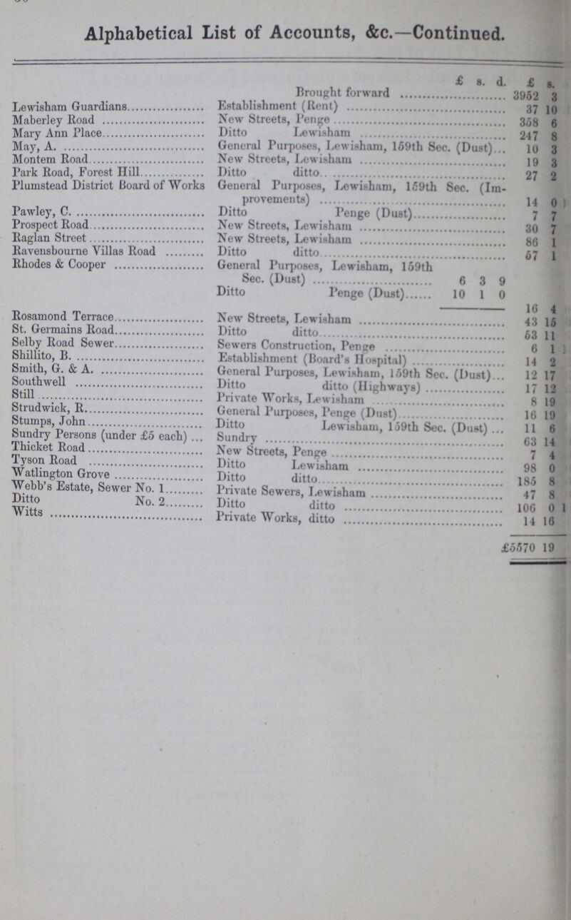 Alphabetical List of Accounts, &c.—Continued. £ s. d. £ s. d. Brought forward 3952 3 ??? Lewisham Guardians Establishment (Rent) 37 10 ??? Maberley Road New Streets, Penge 358 6 ??? Mary Ann Place Ditto Lewisham 247 8 ??? May, A General Purposes, Lewisham, 169th Sec. (Dust) 10 3 ??? Montem Road New Streets, Lewisham 19 3 ??? Park Road, Forest Hill Ditto ditto 27 2 ??? Plumstead District Board of Works General Purposes, Lewisham, 159th Sec. (Im provements) 14 0 ??? Pawley, C Ditto Penge (Dust) 7 7 ??? Prospect Road New Streets, Lewisham 30 7 ??? Raglan Street New Streets, Lewisham 86 1 ??? Ravensbourne Villas Road Ditto ditto 67 1 ??? Rhodes & Cooper General Purposes, Lewisham, 159th Sec. (Dust) 6 3 9 Ditto Penge (Dust) 10 1 0 10 4 ??? Rosamond Terrace New Streets, Lewisham 43 15 ??? St. Germains Road Ditto ditto 63 11 ??? Selby Road Sewer Sewers Construction, Pence 6 1 ??? Sbillito, B Establishment (Board's Hospital) 14 2 ??? Smith, G. & A General Purposes, Lewisham, 169th Sec. (Dust) 12 17 ??? Southwell Ditto ditto (Highways) 17 11 ??? Still Private Works, Lewisham 8 19 ??? Strudwick, R General Purposes, Penge (Dust) 16 19 ??? Stumps, John Ditto Lewisham, 159th Sec. (Dust) 11 6 ??? Sundry Persons (under £5 each) .. Sundry 63 14 ??? Thicket Road New Streets, Penge 7 4 ??? Tyson Road Ditto Lewisham 98 0 ??? Watlington Grove Ditto ditto 185 8 ??? Webb's Estate, Sewer No. 1 Private Sewers, Lewisham 47 8 ??? Ditto No. 2 . Ditto ditto 106 0 1??? Witts Private Works, ditto 14 16 ??? £5570 19 ???