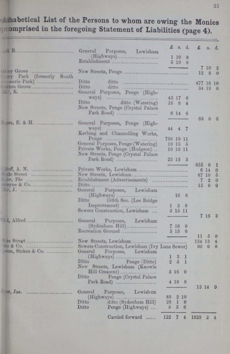 31 ???habetical List of the Persons to whom are owing the Monies omprised in the foregoing Statement of Liabilities (page 4). £ s. d. £ s. #] ???R General Purposes, Lewisham (Highways) 1 10 8 Establishment 5 19 6 7 10 2 ???y Grove New Streets, Penge 12 8 0 ???y Park (formerly South ???auric Park) Ditto ditto 477 16 10 ???ton Grove Ditto ditto 34 19 0 ???R General Purposes, Penge (High ways) 43 17 6 Ditto ditto (Watering) 16 8 4 New Streets, Penge (Crystal Palace Park Road) 8 14 6 69 0 6 ???rs, E. & H General Purposes, Penge (High ways) 44 4 7 Kerbing and Channelling Works, Penge 766 19 11 General Purposes, Penge (Watering) 19 16 6 Private Works, Penge (Hodgson) 10 10 11 New Streets, Penge (Crystal Palace Park Road) 23 16 3 855 6 1 ???off, A. N Private Works, Lewisham 6 14 0 ???le Street New Streets, Lewisham 87 10 5 ???r, The Establishment (Advertisements) 7 2 0 ???yne & Co Ditto 13 6 0 ???r, J General Purposes, Lewisham (Highways) 16 8 Ditto 169th Sec. (Lee Bridge Improvement) 1 3 8 Sewers Construction, Lewisham 5 15 11 7 16 3 ???1, Alfred General Purposes, Lewisham (Sydenham Hill) 7 10 0 Recreation Ground 3 10 0 11 5 0 ???s Street New Streets, Lewisham 134 13 4 ??? & Co Sewers Construction, Lewisham (Ivy Lane Sewer) 90 0 0 ???on, Stokes & Co. General Purposes, Lewisham (Highways) 1 3 1 Ditto Penge (Ditto) 2 5 1 New Streets, Lewisham (Knowle Hill Crescent) 5 16 0 Ditto Penge (Crystal Palace Park Road) 4 10 8 13 14 9 ???er, Jos General Purposes, Lewisham (Highways) 89 2 10 Ditto ditto (Sydenham Hill) 28 1 0 Ditto Penge (Highways) 5 3 6 Carried forward 122 7 4 1829 2 4