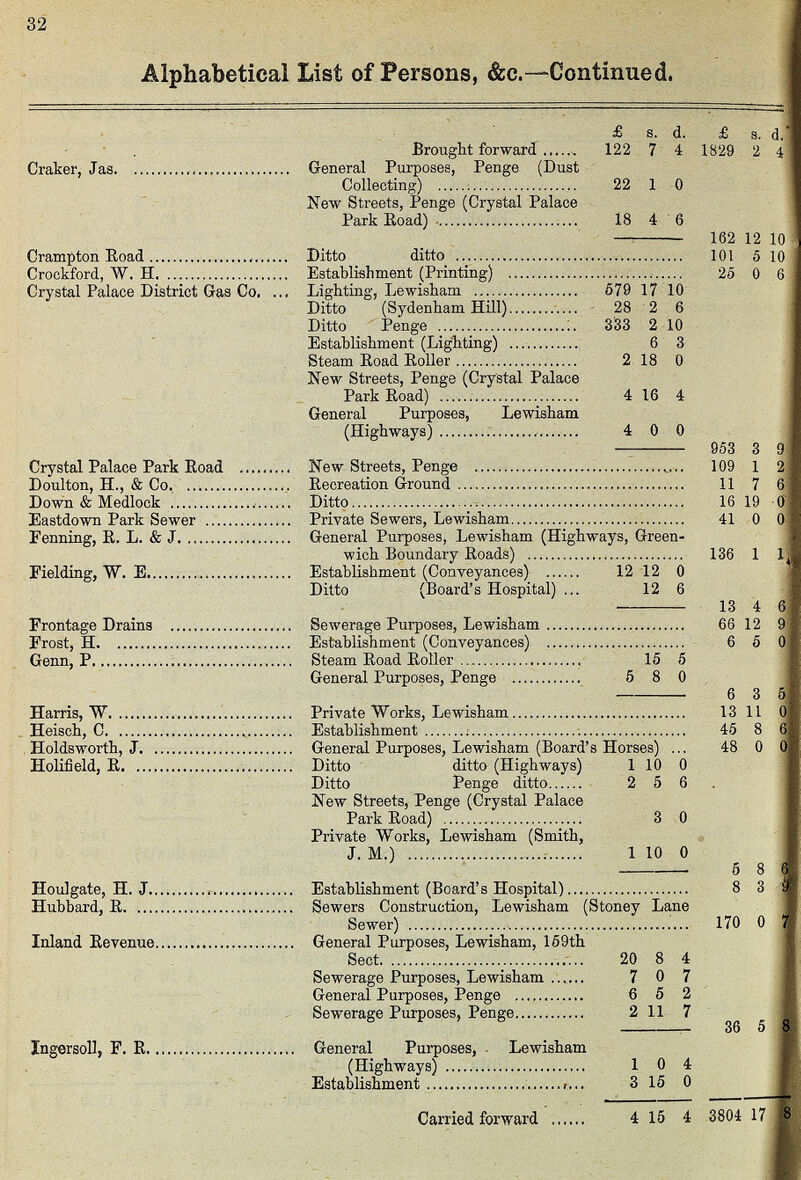 32 Alphabetical List of Persons, &c.—Continued. £ s. d. £ s. d. Craker, Jas. Brought forward 122 7 4 1829 2 4 General Purposes, Penge (Dust Collecting) 22 l 0 New Streets, Penge (Crystal Palace Park Road) 18 4 6 162 12 10 Crampton Road Ditto ditto 101 5 10 Crockford, W. H. Establishment (Printing) 25 0 6 Crystal Palace District Gas Co. Lighting, Lewisham 679 17 10 Ditto (Sydenham Hill) 28 2 6 Ditto Penge 333 2 10 Establishment (Lighting) 6 3 Steam Road Roller 2 18 0 New Streets, Penge (Crystal Palace Park Road) 4 16 4 General Purposes, Lewisham (Highways) 4 0 0 953 3 9 Crystal Palace Park Road New Streets, Penge 109 1 2 Doulton, H., & Co. Recreation Ground 11 7 6 Down & Medlock Ditto 16 19 0 Eastdown Park Sewer Private Sewers, Lewisham 41 0 0 Fenning, R. L. & J. General Purposes, Lewisham (Highways, Green wich Boundary Roads) 136 1 1 Fielding, W. E. Establishment (Conveyances) 12 12 0 Ditto (Board's Hospital) 12 6 13 4 61 Frontage Drains Sewerage Purposes, Lewisham 66 12 9 Frost, H. Establishment (Conveyances) 6 5 0 Genn, P. Steam Road Roller 15 5 General Purposes, Penge 5 8 0 6 3 5 Harris, W. Private Works, Lewisham 13 11 0 Heisch, C. Establishment 45 8 6 Holdsworth, J. General Purposes, Lewisham (Board's Horses) 48 0 0 Holifield, R. Ditto ditto (Highways) 1 10 0 Ditto Penge ditto 2 5 6 New Streets, Penge (Crystal Palace Park Road) 3 0 Private Works, Lewisham (Smith, J. M.) 1 10 0 5 8 6 Houlgate, H. J. Establishment (Board's Hospital) 8 3 9 Hubbard, R. Sewers Construction, Lewisham (Stoney Lane Sewer) 170 0 7 Inland Revenue. General Purposes, Lewisham, 159th Sect 20 8 4 Sewerage Purposes, Lewisham 7 0 7 General Purposes, Penge 6 5 2 Sewerage Purposes, Penge 2 11 7 36 5 8 Ingersoll, F. R. General Purposes, Lewisham (Highways) 1 0 4 Establishment 3 15 0 Carried forward 4 15 4 3804 17 8