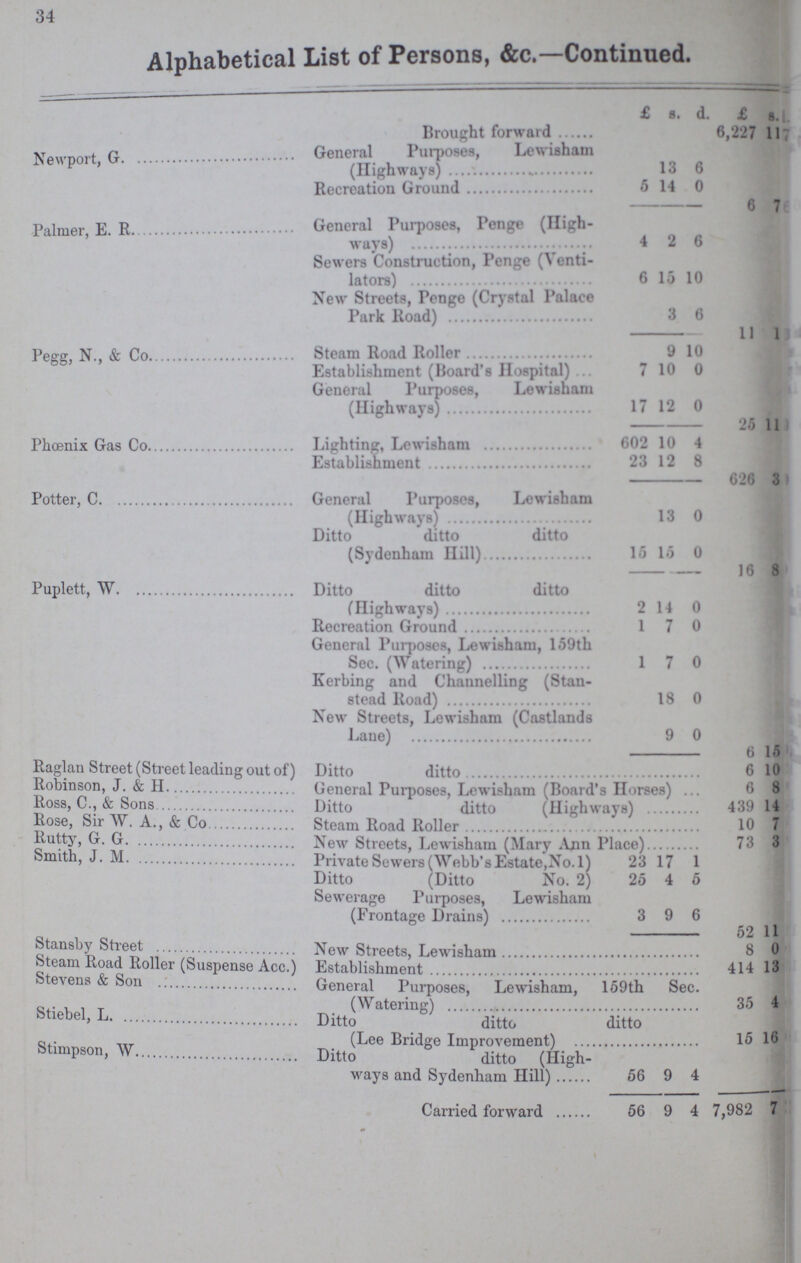 34 Alphabetical List of Persons, &c.—Continued. £ s. d. £ s. d. Brought forward 6,227 117 ??? Newport, G General Purposes, Lewisham (Highways) 13 6 Recreation Ground 5 14 0 6 7 ??? Palmer, E. R General Purposes, Penge (High ways) 4 2 6 Sewers Construction, Penge (Venti lators) 6 15 10 New Streets, Penge (Crystal Palace Park Road) 3 6 11 1 ??? Pegg, N., & Co Steam Road Roller 9 10 Establishment (Board's Hospital) 7 10 0 General Purposes, Lewisham (Highways) 17 12 0 25 11 ??? Phoenix Gas Co Lighting, Lewisham 602 10 4 Establishment 12 8 626 3 ??? Potter, C. General Purposes, Lewisham (Highways) 13 0 Ditto ditto ditto (Sydenham Hill) 15 15 0 16 8 ??? Puplett, W Ditto ditto ditto (Highways) 2 14 0 Recreation Ground 1 7 0 General Purposes, Lewisham, 159th Sec. (Watering) 1 7 0 Kerbing and Channelling (Stan stead Road) 18 0 New Streets, Lewisham (Castlands Lane) 9 0 6 15 ??? Raglan Street (Street leading out of) Ditto ditto 6 10 ??? Robinson, J. & H. General Purposes, Lewisham (Board's Horses) 6 8 ??? Ross, C., & Sons Ditto ditto (Highways) 439 14 ??? Rose, Sir W. A., & Co Steam Road Roller 10 7 ??? Rutty, G. G. New Streets. Lewisham (Marv Ann Place) 73 3 Smith, J. M. Private Sewers (Webb's Estate,No. 1) 23 17 1 Ditto (Ditto No. 2) 25 4 5 Sewerage Purposes, Lewisham (Frontage Drains) 3 9 6 52 11 ??? Stansby Street New Streets, Lewisham 8 0 ??? Steam Road Roller (Suspense Acc.) Establishment 414 13 ??? Stevens & Son General Purposes, Lewisham, 159th Sec. (Watering) 35 4 ??? Stiebel, L. Ditto ditto ditto (Lee Bridge Improvement) 15 16 Stimpson, W. Ditto ditto (High ways and Sydenham Hill) 56 9 4 Carried forward 56 9 4 7,982 7 ???