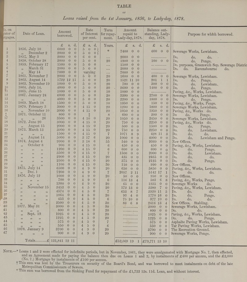 TABLE OF Loans raised from the 1st January, 1856, to Lady-day, 1878. No. on register of ???tgages. Date of Loan. Amount borrowed. Rate of Interest per cent. Term for repay ment. Amount repaid to Lady-day, 1878. 1 Balance out standing, Lady day, 1878. Purpose for which borrowed £ s. d. £ s. d. Years. £ s. d. £ s. d. . 1 1856. July 10 6000 0 0 5 0 0 * 7400 0 0 600 0 0 Sewerage Works, Lewisham. 2 „ December 2 2000 0 0 5 0 0 3 1857 May 3 2000 0 0 6 0 0 ... 2000 0 o ............ Do. do. do. 4 1858. October 28 2000 0 0 5 0 0 20 1900 0 0 100 0 0 Do. do. Penge. 5 1859. February 17 1500 0 0 5 0 0 ... 1500 0 0 ............ Do. purposes, Greenwich Sep. Sewerage Distric 6 „ March 31 2000 0 0 5 0 0 ... 2000 0 0 ............ Bo. do. Ravensbourne do. f „ May 14 7000 0 0 varying ... 7000 0 0 ............ t 7 1861. November 7 2000 0 0 5 0 0 20 1600 0 0 400 0 0 Sewerage Works, Lewisham. 8 1862. August 14 1722 12 11 5 0 0 20 1521 11 10 201 1 1 Do. do. Penge. 9 1863. November 19 1000 0 0 5 0 0 20 700 0 0 300 0 0 Do. do. Lewisham. 10 1864. July 14. 4000 0 0 5 0 0 20 2600 0 0 1400 0 0 Do. do. Penge. h 1865. June 15 1000 0 0 5 0 0 10 1000 0 o ............ Paving, &c., Works, Lewisham. 12 1867. January 24 6000 0 0 5 0 0 20 3300 0 0 2700 0 0 Sewerage Works, Lewisham. 13 ,, ,, ,, 4000 0 0 5 0 0 20 2200 0 0 1800 0 0 Do. do. Penge. 14 1869. March 18 1500 0 0 5 0 0 10 1350 0 0 150 0 0 Paving, &c., Works, Penge. 15 1870. February 3 3000 0 0 4 15 0 20 1200 0 0 1800 0 0 Sewerage Works, Lewisham. 16 „ November 10 3000 0 0 4 15 0 20 1050 0 0 1950 0 0 Paving, &c., Works do. t 1871. October 11 800 0 0 ‡ 8 600 0 0 200 0 0 o 9 Do do. Penge. ! 17 ,, ,,26 3500 0 0 4 10 0 20 1050 0 0 2450 0 0 Sewerage Works, Lewisham. 1 18 1872. June 20 3000 0 0 4 15 0 20 750 0 0 2250 0 0 Paving, &c., Works do. 1 19 „ August 15 2000 0 0 4 15 0 20 500 0 0 1500 0 0 Do. do. Penge. I 20 1873. March 13 3000 0 0 4 15 0 20 750 0 0 2250 0 0 Do. do. Lewisham. 1 21 ,, ,, ,, 1500 0 0 4 15 0 7 1071 8 9 428 11 3 Do. do. do. 1 22 „ August 14 5000 0 0 3 17 6 20 1000 0 0 4000 0 0 Do. do. Lewisham and Penge. 1 23 1874. August 4 9900 0 0 3 18 6 55 540 0 0 9360 0 0 New Offices. 1 24 „ October 8 900 0 0 4 15 0 6 450 0 0 450 0 0 Paving, &c., Works, Lewisham. 1 25 ,, ,, ,, 1200 0 0 4 15 0 6 600 0 0 600 0 0 Do. do. Penge. I 26 ,, ,, ,, 3500 0 0 4 15 0 7 1500 0 0 2000 0 0 Do. do. Lewisham. 1 27 ,, ,, ,, 2900 0 0 4 15 0 20 435 0 0 2465 0 0 Do. do. do. 1 28 ,, ,, ,, 2500 0 0 4 15 0 20 375 0 0 2125 0 0 Do. do. Penge. 1 29 ,, ,, ,, 1100 0 0 4 15 0 30 110 0 0 990 0 0 New Offices. 1 30 1875. July 14 6500 0 0 4 9 0 20 650 0 0 5850 0 0 Paving, &c., Works, Lewisham. 31 „ Dec. 1 7200 0 0 4 9 0 7 2057 2 11 5142 17 1 Do. do. do. 32 1876. July 12 1000 0 0 4 9 0 20 50 0 0 950 0 0 New Offices. 1 33 ,, ,, ,, 700 0 0 4 9 0 6 116 L3 4 583 6 8 Paving, &c., Works, Penge. 34 ,, ,, ,, 1300 0 0 4 9 0 20 65 0 0 1235 0 0 Sewerage Works do. 1 3,r> „ November 15 3453 0 0 4 5 0 20 172 L3 o 3280 7 0 Paving, &c., Works, Lewisham. 36 ,, ,, ,, 4574 0 0 4 5 0 7 653 8 7 3920 11 5 Do. do. do. 37 ,, ,, ,, 1864 0 0 4 5 0 20 93 4 0 1770 16 0 Do. do. Penge. 38 ,, ,, ,, 453 0 0 4 5 0 6 75 .] .0 0 377 10 0 Do. do. do. 39 ,, ,, ,, 2500 0 0 4 5 0 30 83 6 8 2416 13 4 New Offices. Stabling. 40 1877. May 31 3000 0 0 4 5 0 30 3000 0 0 Sewerage Works, Lewisham. 41 ,, ,, ,, 800 0 0 4 5 0 20 ............ 800 0 0 Do. do. 42 „ Sept. 19 1025 0 0 4 5 0 20 ............ 1025 0 0 Paving, &c., Works, Lewisham. 43 ,, ,, ,, 1225 0 0 4 5 0 20 ............ 1225 0 0 Do. do. Penge. 44 ,, ,, ,, 575 0 0 4 5 0 7 ............ 575 0 0 Asphalte Paving Works, Lewisham. 45 ,, ,, ,, 550 0 0 4 5 0 6 ............ 550 0 0 Tar Paying Works, Lewisham. 46 1878. January 9 3700 0 0 4 9 0 20 ............ 3700 0 0 The Recreation Ground. . 47 ,, ,, ,, 900 0 0 4 9 0 20 ............ 900 0 0 Sewerage Works, Penge. Totals £131,841 12 1 352,069 19 1 £79,771 13 1 0 Note.—*Loans 1 and 2 were effected for indefinite periods, but in November, 1861, they were amalgamated with Mortgage No. 7, then effected, and an Agreement made for paying the balance then due on Loans 1 and 2, by instalments of £400 per annum, and the £2,000 (No. 7.) Mortgage by instalments of £100 per annum. †This sum was lent by the Treasurers on security of the Board's Bond, and was borrowed to meet instalments on debt of the late Metropolitan Commissioners of Sewers. †This sum was borrowed from the Sinking Fund for repayment of the £1,722 12s. 11d. Loan, and without interest.