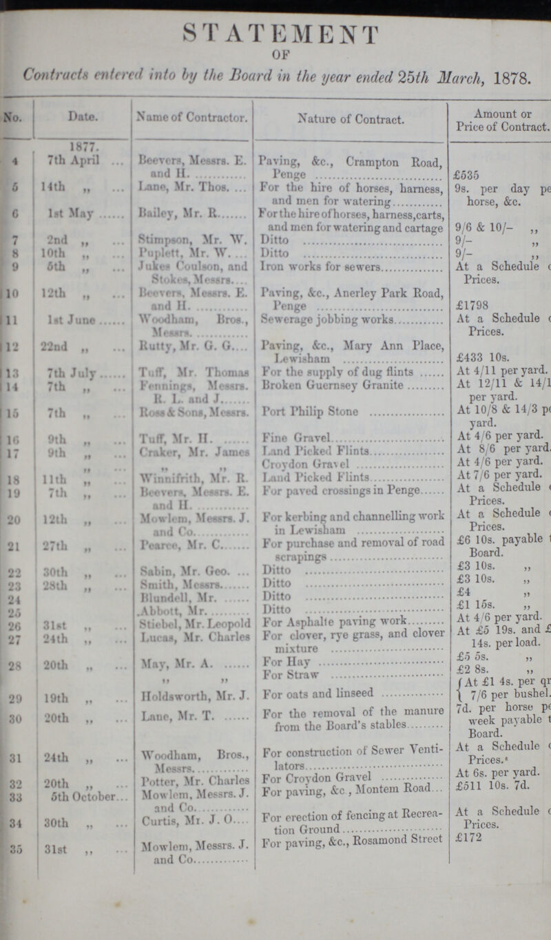 STATEMENT OF Contracts entered into by the Board in the year ended 25th March, 1878. No. Date. Name of Contractor. Nature of Contract. Amount or Price of Contract. 1877. 4 7th April Beevers, Messrs. E. and H Paving, &c., Crampton Road, Penge £535 6 14th „ Lane, Mr. Thos. For the hire of horses, harness, and men for watering.. 9s. per day pe horse, &c. ' c 1st May Bailey, Mr. R For the hire ofhorses, harness,carts, and men for watering and cartage 9/6 & 10/- ,, 7 2nd „ Stimpson, Mr. AV. Ditto 9/- ,, [ 8 10th Puplett, Mr. W Ditto 9/- ,, * 9 6th „ Jukes Coulson, and Stokes, Messrs Iron works for sewers At a Schedule Prices. 10 12th „ Hoovers, Messrs. E. and H Paving, &c., Anerley Park Road, Penge £1798 11 let June Woodham, Bros., Messrs Sewerage jobbing works At a Schedule Prices. 12 22nd „ Rutty, Mr. G. G, Paving, &c., Mary Ann Place, I,ewisham £433 10s. 13 7th July Tuff, Mr. Thomas For the supply of dug flints At 4/11 per yard. M 7th „ Fcnnings, Messrs. H. L. and J Broken Guernsey Granite At 12/11 & 14/1 per yard. 16 7th „ Ross & Sons, Messrs. Port Philip Stone At 10/8 & 14/3 per yard. 10 9th Tuff, Mr H Fine Gravel At 4/6 per yard. 17 9th „ C raker, Mr. James Land Picked Flints At 8/6 per yard Croydon Gra\el At 4/6 per yard. 18 11th Winnifrith, Mr. R. Land Picked Flints At 7/6 per yard. 19 7th „ Beoren, Messrs. E. and II. For paved crossings in Penge At a Schedule Prices. 20 12th Mowiern, Messrs. J. and Co For kerbing and channelling work in Lewisham At a Schedule Prices. 21 27th ,, Pearcc, Mr. C For purchase and removal of road scrapings £6 10s payble Board. 22 30th „ Sabin, Mr. Geo Ditto £3 10s. ,, 91 28 th Smith, Messrs Ditto £3 10s. ,, 24 Blundell, Mr. Ditto £4 ,, o« Abbott Mr. Ditto £1 15s. ,, on 31st Stiebel, Mr. Leopold For Asphalle paving work At 4/6 per yard. 27 24th ,, Lucas, Mr. Charle9 For clover, rye grass, and clover mixture At £5 19s. and £ 14s. per load. 28 20th n May, Mr. A For Hay £5 5s. „ £2 8s. ,, 29 19th 9 9 99 Holdsworth, Mr. J. For oats and linseed At £1 4s. per qr 7/6 per bushel. 30 20th „ Lane, Mr. T For the removal of the manure from the Board's stables 7d. per horse per week payable t Board. 31 24th ,, Woodham, Bros., Messrs For construction of Sewer Venti lators At a Schedule Prices. Potter Mr Charles For Croydon Gravel At 6s. per yard. 61 33 5th October Mowicm, Messrs. J. and Co For paving, &c , Montem Road £511 10s. 7d. 34 30 th „ Curtis, Mr. J. 0 For erection of fencing at Recea tion Ground At a Scheduled Prices. j 35 31st „ Mowlem, Messrs. J. and Co For paving, &c., Rosamond Strreet £172