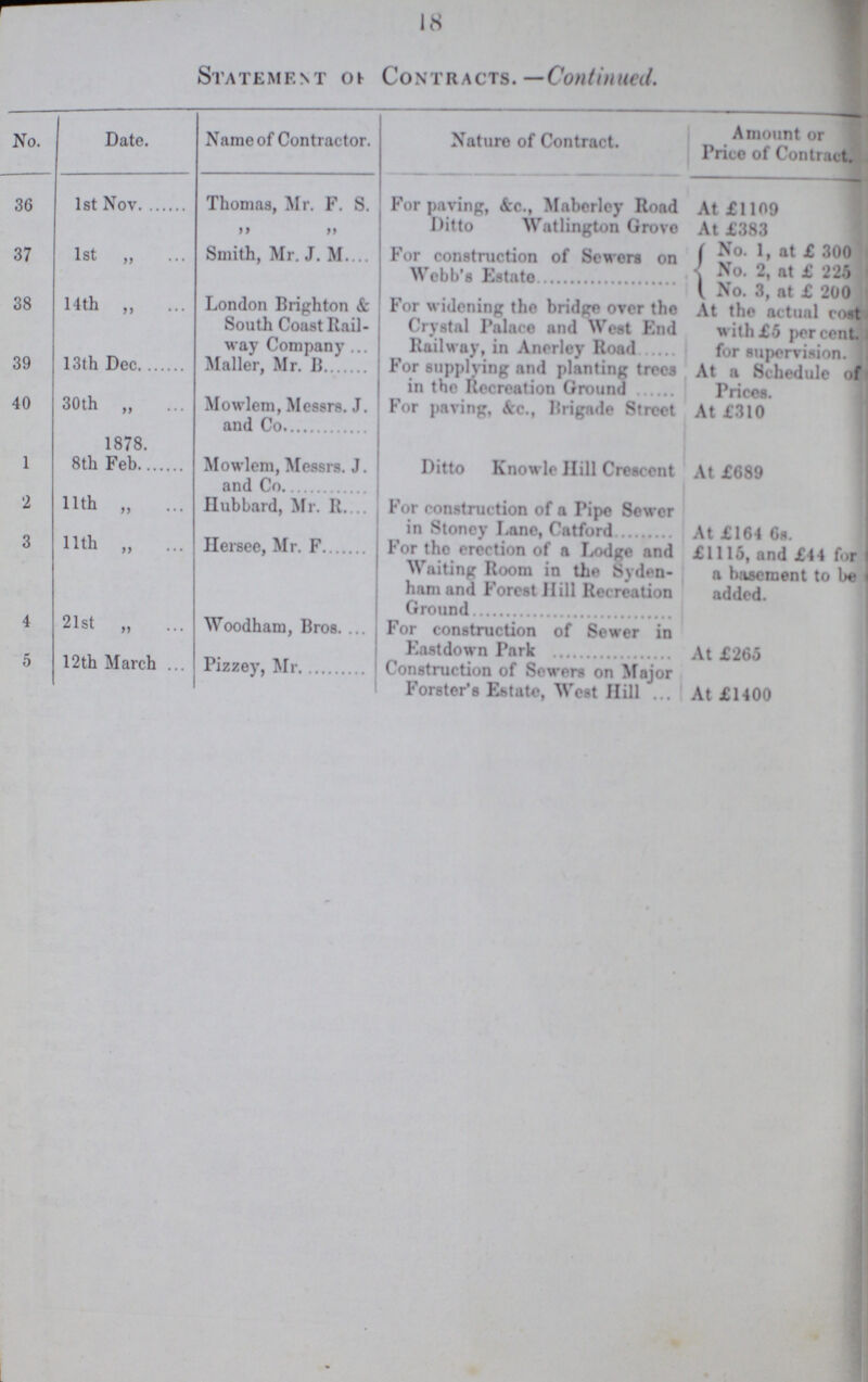 18 Statement of Contracts. —Continued. No. Date. Name of Contractor. Nature of Contract. Amount or Price of Contract. 36 1st Nov Thomas, Mr. F. S. For paving, &c., Mabcrley Road At £1109 ,, ,, Ditto Watlington Grovo At £383 37 1st ,, Smith, Mr. J. M For construction of Sewers on Webb's Estato No. 1, at £ 300 No. 2, at £ 225 No. 3, at £ 200 38 14th „ London Brighton & South Coast Rail way Company For widening the bridge over the Crystal Palace and West End Railway, in Anerley Road At the actual cost with£5 percent, for supervision. 1 39 13th Dec Mailer, Mr. B For supplying and planting trees in the Recreation Ground At a Schedule of Prices. 40 30th „ Mowlem, Messrs. J. and Co For paving, &e., Brigade Street At £310 1878. 1 8th Feb Mowlem, Messrs. J. and Co Ditto Knowle Hill Crescent At £689 2 11th „ Hubbard, Mr. R.. For construction of a Pipe Sewer in Stoney Lane, Catford At £164 6s. 3 11th „ Hersee, Mr. F For tho erection of a Lodge and Waiting Room in the Syden ham and Forest Hill Recreation Ground £1115, and £44 for a basement to be added. 4 21st „ Woodham, Bros. For construction of Sewer in Eastdown Park At £265 0 12th March Pizzey, Mr Construction of Sewers on Major Forster's Estate, West Hill At £1400