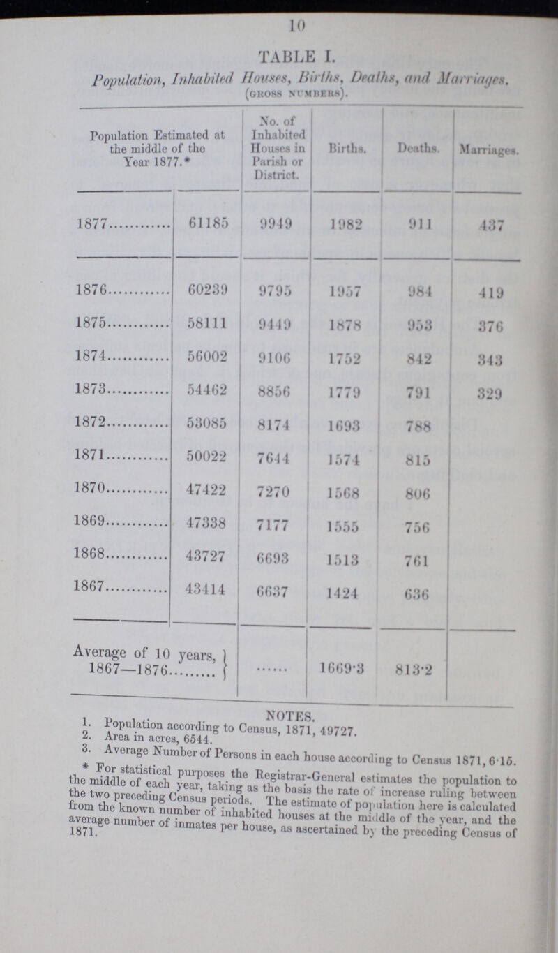 10 TABLE I. Population Inhabited Houses, Births, Deaths, and Marriages. (gross number) Population Estimated at the middle of the Year 1877.* No. of Inhabited Houses in Parish or District. Births. Deaths. Marriages. 1877 61185 9949 1982 911 437 1876 60239 9795 1957 984 419 1875 58111 9449 1878 953 376 1874 56002 9106 1752 842 343 1873 54462 8856 1779 791 329 1872 53085 8174 1693 788 1871 50022 7644 1574 815 1870 47422 7270 1568 806 1869 47338 7177 1555 756 1868 43727 6693 1513 761 1867 43414 6637 1424 636 Avreage of 10 years, 1867-1876 ... 1669.3 813.2 NOTES. 1. Population according to Census, 1871, 49727. 2. Area in acres, 6544. 3. Average Is umber of Persons in each house according to Census 1871, 6*16. purposes the Registrar-General estimates the population to c middle ot each year, taking as the basis the rate ol increase ruling between e wo pieeeuing Census periods. The estimate of population here is calculated rom c known number ot inhabited houses at the middle of the year, and the *1 nu inm^tes per house, as ascertained by the preceding Census of