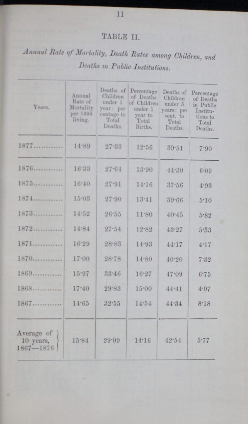 11 TABLE II. Annual Rate of Mortality, Death Rates among Children, and Deaths in Public Institutions. Years. Annual Rate of Mortality per 1000 living. Deaths of Children under 1 year: per rentage to Total Deaths. Percentage of Deaths of Children under 1 year to Total Births. Deaths of Children under 5 years: per cent. to Total Deaths. Percentage of Deaths in Public Institu tions to Total Deaths. 1877 14.89 27.33 12.56 39.51 7.90 1876 16.33 27.64 13.90 44.30 6.09 1875 16.40 27.91 14.16 37.56 4.93 1871 15.03 27.90 13.41 39.66 5.10 1873 14.52 26.55 11.80 40.45 5.82 1872 14.84 27.54 12.82 43.27 5.33 1871 16.29 28.83 14.93 44.17 4.17 1870 17.00 28.78 14.80 40.20 7.32 1869 15.97 33.46 16.27 47.09 6.75 1868 17.40 29.83 15.00 44.41 4.07 1867 14.65 32.55 14.54 44.34 8.18 Average of 10 years, 1867—1876 15.84 29.09 14.16 42.54 5.77
