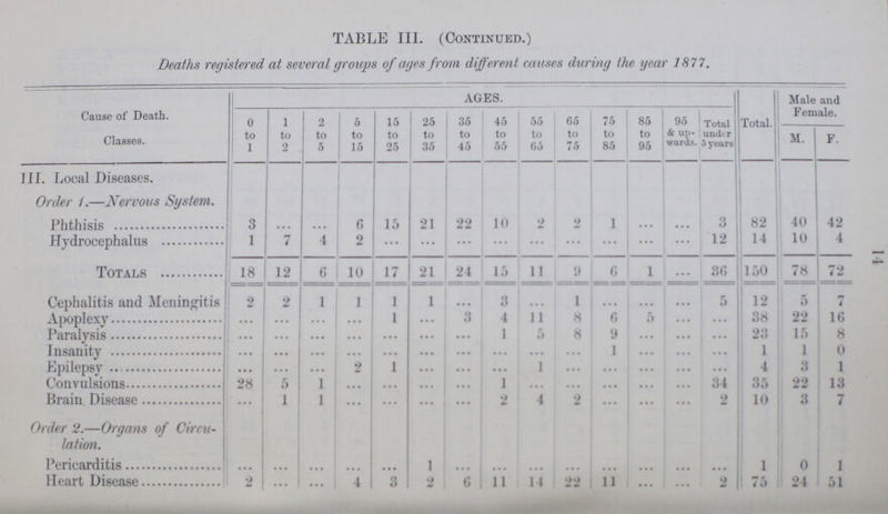 14 TABLE III. (Continued.) Deaths registered at several groups of ages from different causes during the year 1877. Cause of Death. Classes. AGES Total. Male and Female. 0 to 1 l to 2 2 to 5 5 to 15 15 to 25 25 to 35 1 35 to 45 45 to 55 55 to 65 65 to 75 75 to 85 85 to 95 95 & up wards. Total under 5 years M. F. III. Local Diseases. Order 1.—Nervous System. Phthisis 3 ... ... 6 15 21 22 10 2 2 1 ... ... 3 82 40 42 Hydrocephalus 1 7 4 2 ... ... ... ... ... ... ... ... ... 12 14 10 4 Totals 18 12 6 10 17 21 24 15 11 9 6 1 ... 36 150 78 72 Cephalitis and Meningitis 2 2 1 1 1 1 ... 3 ... 1 ... ... ... 5 12 5 7 Apoplexy ... ... ... ... 1 ... 3 4 11 8 6 5 ... ... 38 22 16 Paralysis ... ... ... ... ... ... ... 1 5 8 ... ... ... ... 23 15 8 Insanity ... ... ... ... ... ... ... ... ... ... 1 ... ... ... 1 1 0 Epilepsy ... ... ... 2 1 ... ... ... 1 ... ... ... ... ... 4 3 1 Convulsions 28 5 1 ... ... ... ... 1 ... ... ... ... ... 34 35 22 13 Brain Disease ... 1 1 ... ... ... ... 2 1 2 ... ... ... 2 10 3 7 Order 2.—Organs of Circu lation. Pericarditis ... ... ... ... ... 1 ... ... ... ... ... ... ... ... 1 0 1 Heart Disease 2 ... ... 4 3 2 6 11 14 22 11 ... ... 2 75 24 51