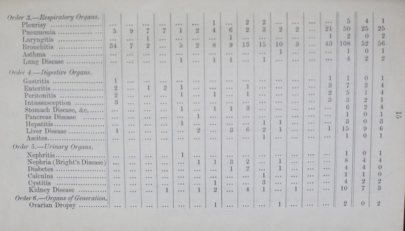 15 Order 3.— Respiratory Organs. Pleruisy ... ... ... ... ... ... 1 ... 2 2 ... ... ... ... 5 4 1 Pneumonia 5 9 7 7 1 2 4 6 2 3 2 2 ... 21 50 25 25 Laryngitis ... ... 1 ... ... ... ... 1 ... ... ... ... ... 1 2 0 2 Bronchitis 34 7 2 ... 5 2 8 9 13 15 10 3 ... 43 108 52 56 Asthma ... ... ... ... ... ... ... ... . ... ... 1 ... ... ... 1 0 1 Lung Disease ... ... ... ... 1 ... 1 1 ... 1 ... ... ... ... 4 2 2 Order 4.— Digestive Organs. Gastritis 1 ... ... ... ... ... ... ... ... ... ... ... ... 1 I 0 1 Enteritis 2 ... 1 2 1 ... ... ... 1 ... ... ... ... 3 7 3 4 Peritonitis 2 ... ... ... 1 ... 1 ... 1 ... ... ... ... 2 5 1 4 Intussusception 3 ... ... ... ... ... ... ... ... ... ... ... ... 3 3 2 1 Stomach Disease, &c ... ... ... ... 1 ... 1 1 3 ... ... ... ... ... 6 2 4 Pancreas Disease ... ... ... ... ... 1 ... ... ... ... ... ... ... ... 1 0 1 Hepatitis ... ... ... ... 1 ... ... ... ... 1 1 ... ... ... 3 0 3 Liver Disease 1 ... ... ... ... 2 ... 3 6 2 1 ... ... 1 15 9 6 Ascites ... ... ... ... ... ... ... ... ... 1 ... ... ... ... 1 0 1 Order 5.— Urinary Organs. Nephritis ... ... ... ... 1 ... ... ... ... ... ... ... ... ... 1 0 1 Nephria (Bright's Disease) ... ... ... ... ... 1 1 3 2 ... 1 ... ... ... 8 4 4 Diabetes ... ... ... ... ... ... ... 1 2 ... 1 ... ... ... 4 4 0 Calculus ... ... ... ... ... ... ... ... ... 1 ... ... ... ... 1 1 0 Cystitis ... ... ... ... ... ... 1 ... ... 3 ... ... ... ... 4 2 2 Kidney Disease ... ... ... 1 ... 1 2 ... 4 1 ... 1 ... ... 10 7 3 Order 6.— Organs of Generation. Ovarian Dropsy ... ... ... ... ... ... 1 ... ... ... 1 ... ... ... 2 0 2