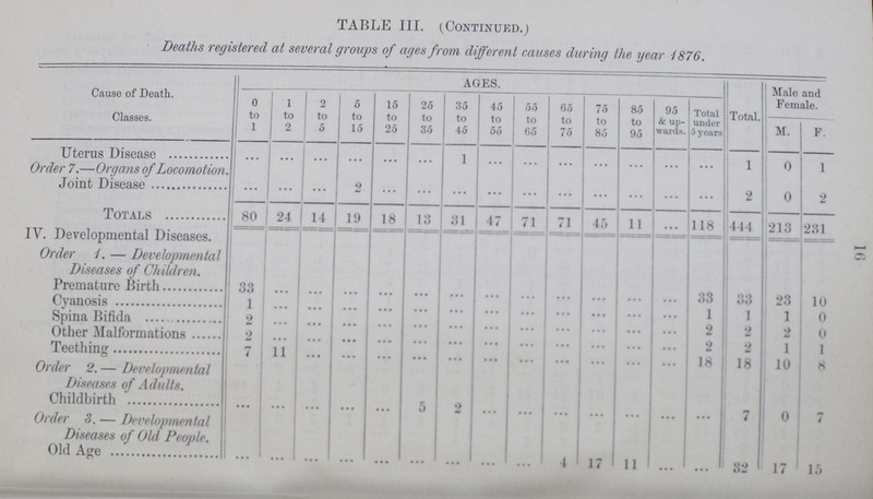 16 TABLE III. (Continued.) Deaths registered at several groups of ages from different causes during the year 1876. Cause of Death. Classes. ages. Total. Male and Female. 0 to 1 l to 2 2 to 5 5 to 15 15 to 25 25 to 35 35 to 45 45 to 55 55 to 65 65 to 75 75 to 85 85 to 95 95 & up wards. Total under 5 years M. F. Uterus Disease ... ... ... ... ... • • • 1 ... ... ... ... ... ... ... 1 0 1 Order 7.—Organs of Locomotion. Joint Disease ... ... ... 2 ... ... ... ... ... ... ... ... ... ... 2 0 2 Totals 80 24 14 19 18 13 81 47 71 71 45 11 ... 118 444 213 281 IV. Developmental Diseases. Order 1. — Developmental Diseases of Children. Premature Birth 33 ... • • • ... ... ... ... • • • ... ... ... ... ... 38 33 23 10 Cyanosis 1 ... ... ... ... ... ... ... ... ... ... ... ... 1 1 1 0 Spina Bifida 2 ... ... ... ... ... ... ... ... ... ... ... ... 2 2 2 11 Other Malformations 2 ... ... ... ... ... ... ... ... ... ... ... ... 2 2 1 1 Teething 7 11 ... ... ... ... ... ... ... ... ... ... ... 18 18 10 8 Order 2.— Developmental Diseases of Adults. Childbirth ... ... ... ... ... 5 2 ... ... ... ... ... ... ... 7 0 7 Order 3. — Developmental Diseases of Old People. Old Age ... ... ... ... ... ... ... ... ... 4 17 11 ... ... 32 17 15