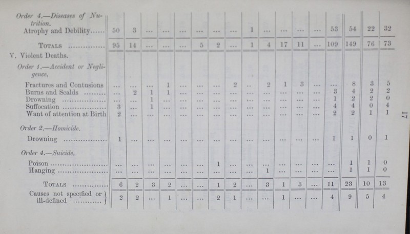 17 Order 4.—Diseases of Nu trition. Atrophy and Debility 50 3 ... ... ... ... ... ... 1 ... ... ... ... 53 54 22 32 Totals 95 14 ... ... ... 5 2 ... 1 4 17 11 ... 109 149 76 178 V. Violent Deaths. Order 1.—Accident or Negli gence. Fractures and Contusions ... ... ... 1 ... ... ... 2 ... 2 1 8 ... ... 8 3 5 Burns and Scalds ... 2 1 1 ... ... ... ... ... ... ... ... ... 3 4 2 2 Drowning ... ... 1 ... ... ... ... ... ... ... ... ... ... 1 2 2 0 Suffocation 3 ... 1 ... ... ... ... ... ... ... ... ... 4 4 0 4 Want of attention at Birth 2 ... ... ... ... ... ... ... ... ... ... ... ... 2 2 1 1 Order 2.—Homicide. Drowning 1 ... ... ... ... ... ... ... ... ... ... ... ... 1 1 0 1 Order 4.—Suicide. Poison ... ... ... ... ... ... 1 ... ... ... ... ... ... ... 1 1 0 Hanging ... ... ... ... ... ... ... ... ... 1 ... ... ... ... 1 1 0 Totals 6 2 3 2 ... ... 1 2 ... 3 1 3 ... 11 23 10 13 Causes not specified or ill-defined 2 2 ... 1 ... ... 2 1 ... ... 1 ... ... 4 9 5 4