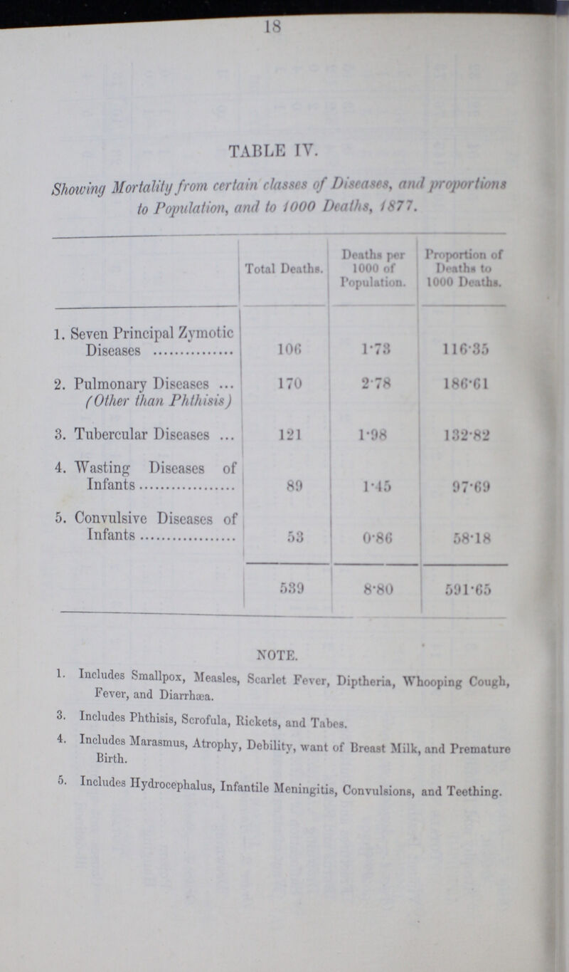 18 TABLE IV. Showing Mortality from certain classes of Diseases, and proportions to Population, and to 1000 Deaths, 1877. Total Deaths. Deaths per 1000 of Population. Proportion of Deaths to 1000 Deaths 1. Seven Principal Zymotic Diseases 106 1.73 116.35 2. Pulmonary Diseases (Other than Phthisis) 170 2.78 186.61 3. Tubercular Diseases 121 1.98 132.82 4. Wasting Diseases of Infants 89 1.45 97.69 5. Convulsive Diseases of Infants 53 0.86 58.18 539 8.80 591.65 NOTE. 1. Includes Smallpox, Measles, Scarlet Fever, Diptheria, Whooping Cough, Fever, and Diarrhœa. 3. Includes Phthisis, Scrofula, Rickets, and Tabes. 4. Includes Marasmus, Atrophy, Debility, want of Breast Milk, and Premature Birth. Includes Hydrocephalus, Infantile Meningitis, Convulsions, and Teething.