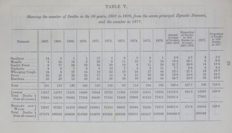 19 TABLE V. Showing the number of Deaths in the 10 years, 1867 to 1876, from the seven principal Zymotic Diseases, and the number in 1877. Disease. 1867. 1868. 1869. 1870. 1871. 1872 1873. 1874. 1875. 1876. Annual Average of 10 years, 1867.1876 Prioirtion of Deaths to 1000 Deaths in 10 years 1867.1876. 1877. Proportion of Deaths to 1000 Deaths in 1877. Smallpox 14 0 1 1 17 6 0 0 0 1 3.9 4.7 3 3.8 Measles 3 34 14 3 26 9 11 25 6 34 16.4 20.1 6 6.6 Scarlet Fever 9 77 40 70 26 39 10 6 11 30 31.7 38.9 14 15.4 Diptheria 8 6 7 8 8 10 7 4 8 11 7.7 9.4 4 4.4 Whooping Cough 16 8 27 14 16 36 19 25 17 44 22.1 27.1 18 19.7 Fever 26 25 28 22 17 14 9 16 23 20 19.9 24.4 22 24.1 Diarrhœa 25 29 15 48 41 36 29 39 40 46 34.7 42.6 39 42.8 Total 101 179 132 166 160 148 86 114 104 185 136.4 167.7 106 116.3 London 11817 14797 17476 16489 19464 12722 11385 11220 13411 12565 14133.6 184.9 12292 159.6 Total Deaths from all causes 70924 74798 78082 77634 80430 71355 76459 76606 81613 77411 76421.2 ... 77002 ... England and Wales 72687 97362 91379 100627 103801 91743 68057 86094 79259 73217 86301.6 171.0 64454 128.8 Total Deaths from all causes 471073 480622 494828 516329 514879 492266 492320 526701 546317 510308 504464.2 ... 500348 ...