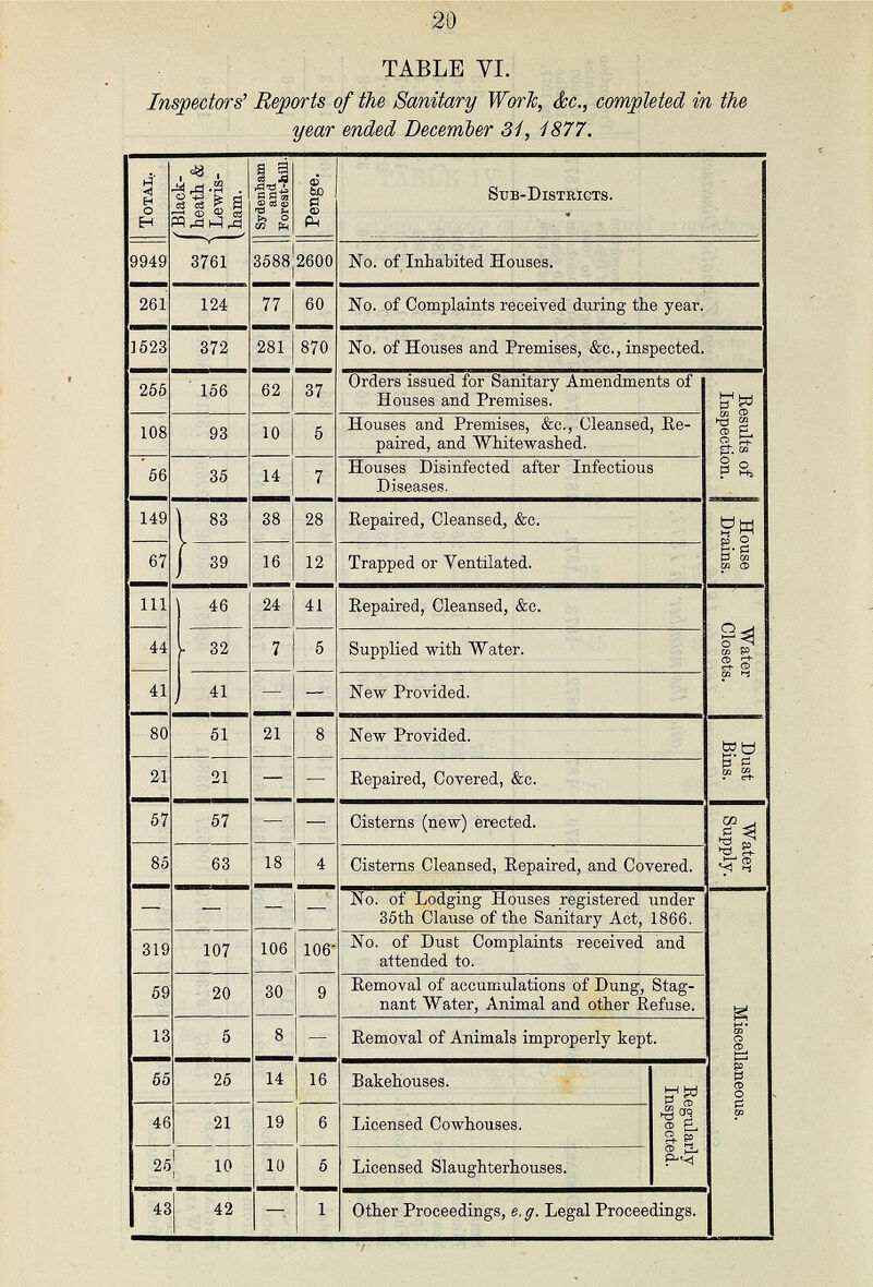 20 TABLE VI. Inspectors' Reports of the Sanitary Work, &c., completed in the year ended December 31, 1877. Total, Black heath & Lewis ham. Sydenham and Forest-hill. Penge. Sub-Districts. 9949 3761 3588 2600 No. of Inhabited Houses. 261 124 77 60 No. of Complaints received during the year. 1523 372 281 870 No. of Houses and Premises, &c., inspected. 255 156 62 37 Orders issued for Sanitary Amendments of Houses and Premises. Eesults of Inspection. 108 93 10 5 Houses and Premises, &c., Cleansed, Re paired, and Whitewashed. 56 35 14 7 Houses Disinfected after Infectious Diseases. 149 83 38 28 Repaired, Cleansed, &c. House Drains. 67 39 16 12 Trapped or Ventilated. 111 46 24 41 Repaired, Cleansed, &c. Water Closets. 44 32 7 5 Supplied with Water. 41 41 —• — New Provided. 80 51 21 8 New Provided. Dust Bins. 21 21 — — Repaired, Covered, &c. 57 57 — — Cisterns (new) erected. Water Supply. 85 63 18 4 Cisterns Cleansed, Repaired, and Covered. — — — — No. of Lodging Houses registered under 35th Clause of the Sanitary Act, 1866. Miscellaneous. 319 107 106 106 No. of Dust Complaints received and attended to. 59 20 30 9 Removal of accumulations of Dung, Stag nant Water, Animal and other Refuse. 13 5 8 — Removal of Animals improperly kept. 55 25 14 16 Bakehouses. Regularly Inspected. 46 21 19 6 Licensed Cowhouses. 25 10 10 5 Licensed Slaughterhouses. 43 42 — 1 Other Proceedings, e.g. Legal Proceedings.