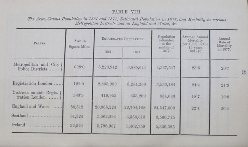 22 TABLE VIII. The Area, Census Population in 1861 and 1871, Estimated Population in 1877, and Mortality in various Metropolitan Districts and in England and Wales, &c. Places. Area in Square Miles. Enumerated Population. Population estimated to the middle of 1877. Average Annual Mortality per 1,000 in the 10 years 1861.70. Annual Rate of Mortality in 1877. 1861. 1871. Metropolitan and City Police Districts 698.0 3,223,942 3,885,641 4,367,547 23.6 20.7 Registration London 122.0 2,803,989 3,254,260 3,583,484 24.4 21.9 Districts outside Regis. tration London 583.9 419,953 633,209 834,063 18.7 16.0 England and Wales 58,319 20,066,224 22,704,108 24,547,809 22.4 20.4 Scotland 31,324 3,062,294 3,358,613 8,560,715 Ireland 32,524 5,798,967 5,402,759 5,336,395