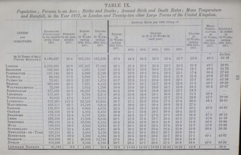23 TABLE IX. Population; Persons to an Acre; Rirths andl Deaths; Annual Birth and Death Ratts; Mean Temperature and Painfull, in the Year 1877, in London and Twtnty.two other Large Towns of the United kingdom. CITIES AND BOROUGHS. Estimated Population in the middle of the Year 1877. Persons to an acre, middle 1877. Births in 52 Weeks ending 29th Dec., 1877. Deaths in 52 Weeks ending 29th Dec.,\ 1877. Annual Rate per 100 living of Mean Tempe¬ rature in 52 Weeks, ending 19th Dec., 1877. Ralnfall in inches in 52 Weeks, ending 19th Dec., 1877. Deaths in 52 Weeks ending 29th Dec.,\ 1877. Deaths in 52 or 53 Weeks in each year. Deaths in 52 Weeks ending 29th Dec.,\ 1877. 1872 1873 1874. 1875. 1876. In 23 Towns of the United Kingdom 8,180,497 38.4 301,722 187,228 37.0 24.2 24.3 26.3 25.4 23.7 23.0 48.3 Inches. 35.18 London 3,533,484 46.9 127,257 77,002 36.1 21.1 22.6 22.6 23.7 22.3 21.9 49.7 26.81 Brighton 102,264 43.4 3,001 1,907 29.4 20.9 18.8 20.0 22.0 19.6 18.7 49.4 34.76 Portsmouth 127,141 28.3 4,089 2,199 32.3 22.9 18.4 20.4 19.5 22.1 17.4 50.6 27.55 Norwich 84,023 11.2 2,806 1,765 33.5 26.3 21.5 23.6 24.6 21.9 21.0 49.0 27.53 Plymouth 72.911 62.3 2,227 1,673 30.7 22.3 19.2 22.4 20.9 22.1 21.7 50.3 42.38 Bristol 202.950 46.6 7.291 4,415 36.0 22.0 23.1 22.7 26.8 22.6 21.8 49.1 38.59 Wolverhampton 73,880 21.6 2,852 1,768 39.0 26.9 25.1 23.9 24.7 23.8 24.2 40.2 29.57 Birmingham 877,486 44.9 16,037 9,104 42.6 23.0 24.9 26.8 26.6 22.7 24.2 • • • • • • Leicester 117,461 36.7 4,704 2,513 40.2 26.8 24.4 24.1 26.6 23.1 21.5 48.4 ... Nottingham 95,025 47.6 3,457 2,172 36.5 25.3 23.2 24.8 27.7 23.5 22.9 47.7 29.68 Liverpool 527,083 101.2 20,333 13,904 38.7 27.1 25.9 32.0 27.5 27.6 26.5 48.1 38.91 Manchester 359,213 83.7 13,798 9,810 38.5 28.6 30.1 30.4 29.9 29.2 37.4 ... ... Salford 102,978 31.5 6,866 4,079 42.3 25.8 29.3 29.6 31.5 31.9 25.1 46.9 44.87 Oldham 103,559 22.2 4,003 2,495 38.8 31.1 25.8 29.7 29.6 29.4 24.2 ... ... Bradford 179,315 24.8 6,797 3,921 38.0 26.3 24.7 27.0 27.1 23.9 21.9 47.3 40.15 Leeds 298,189 13.8 11,908 6,630 40.1 27.9 27.6 28.7 26.4 25.1 22.3 47.6 41.39 Sheffield 282,130 14.4. 10,859 6,154 38.6 26.0 95.8 26.9 24.8 24.3 21.9 48.0 35.06 Hull 140,002 38.5 5,822 3,032 41.7 26.1 93.9 25.5 27.4 22.9 21.7 47.0 32.89 Sunderland 110,382 33.4. 4,501 2,491 40.9 2.65 22.8 23.4 22.4 21.0 22.6 48.4 30.38 Newcastle . on . Tyne 142,231 26.5 5,602 3,178 39.5 26.3 30.1 29.2 26.1 22.8 22.4 ... ... Edinburgh 218,729 52.9, 7,230 4,595 33.2 26.5 22.0 23.6 23.7 20.5 21.1 49.1 42.87 Glasgow 555,933 92.1 20,958 13,736 37.8 28.4 291 31.1 28.6 25.3 24.8 ... ... Dublin 314,666 31.3 9,325 8,795 29.7 28.5 25.7 26.0 27.0 25.8 28.0 49.5 30.26 Lewisham District 61,185 9.3 1,982 911 32.3 14.84 14.52 15.03 16.40 16.33 14.8 ... 26.9