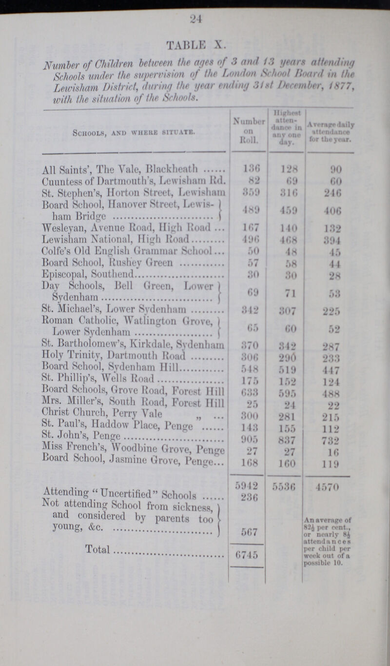 24 TABLE X. Number of Children between the ages of 3 and 13 gears attending Schools under the superrision of the London School Board in the Leivisham District, during the gear anting 31st December, 1877, with the situation of the Shools. Schools, and where situate. Number on Roll. Highest atten- dance in any one day. Average daily attendance for the year. All Saints', The Vale, Blackheath 136 128 90 Cuuntess of Dartmouth's, Lewisham Rd. 82 69 60 St. Stephen's, Horton Street, Lewisham 359 316 216 Board School, Hanover Street, Lewis- ham Bridge 489 459 406 Wesleyan, Avenue Road, High Road 167 140 132 Lewisham National, High Road 496 468 394 Colfe's Old English Grammar School 50 48 45 Board School, Rushey Green 57 58 44 Episcopal, Southend 30 30 28 Day Schools, Bell Green, Lower Sydenham 69 71 53 St. Michael's, Lower Sydenham 842 307 225 Roman Catholic, Watlington Grove, Lower Sydenham 65 60 52 St. Bartholomew's, Kirkdale, Sydenham 370 342 287 Holy Trinity, Dartmouth Road 306 290 233 Board School, Sydenham Hill 548 519 447 St. Phillip's, Wells Road 175 152 124 Board Schools, Grove Road, Forest Hill 633 595 488 Mrs. Miller's, South Road, Forest Hill 25 24 22 Christ Church, Perry Vale 800 281 215 St. Paul's, Haddow Place, Penge 143 155 112 St. John's, Penge 905 837 732 Miss French's, Woodbine Grove, Penge 27 27 16 Board School, Jasmine Grove, Penge 168 160 119 5042 5536 4570 Attending Uncertified Schools 236 An average of 82½ per cent., or nearly 8½ attendances per child per week out of a possible 10. Not attending School from sickness, and considered by parents too young, &c. 567 Total 6745