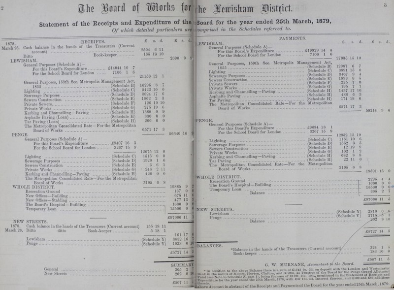 2 3 The board of Works for the Lewisham District. Statement of the Receipts and Expenditure of the Board for the year ended 25th March, 1879, Of which detailed particulars are comprised in the Schedules referred to. 1878 RECEIPTS. £ s. d. £ s. d. PAYMENTS. £ s. d. £ s. d. March 26. Cash balance in the hands of the Treasurers (Current account) 2504 6 11 LEWISHAM. General Furposes (Schedule A)— For this Hoard's Expenditure £19929 14 4 Ditto Book-keeper 185 13 10 For the School Board for London 7106 1 6 LEWISHAM. 2690 0 9 27035 15 10 General Purposes (Schedule A)— General Purposes, 159th Sec. Metropolis Management Act, 1855 (Schedule B) 12987 6 7 For this Board's Expenditure £14044 10 7 For the School Board for London 7106 1 6 Lighting (Schedule C') 3891 15 0 21150 12 1 Sewerage Purposes (Schedule D) 3407 9 4 General Purposes, 159th Sec. Metropolis Management Act, Sewers Construction (Schedule E) 1893 8 5 1855 (Schedule B) 16295 8 7 Private Sewers (Schedule F) 235 7 0 Lighting (Schedule C) 5422 10 0 Private Works (Schedule G) 195 7 7 Kerbing and Channelling—Paving (Schedule H) 1437 17 10 Sewerage Purposes (Schedule D) 3024 17 6 Asphalte Paving (Schedule H) 486 6 3 Sewers Construction (Schedule E) 1862 2 3 Tar Paving (Schedule H) 171 18 6 Private Sewers (Schedule F) 126 19 10 The Metropolitan Consolidated Rate — For the Metropolitan Board of Works 6571 17 3 Private Works (Schedule G) 275 19 6 Kerbing and Channelling —Paving (Schedule H) 1380 9 9 58314 9 6 Asphalte Paving (Loan) (Schedule H) 330 0 0 PENGE. Tar Paving (Loan) (Schedule H) 200 0 0 The Metropolitan Consolidated Rate —For the Metropolitan Board of Works 6571 17 3 General Purposes (Schedule A)— For this Board's Expenditure £9684 18 1 PENGE. 56640 16 9 For the School Board for London 3267 15 9 General Purposes (Schedule A)— 1 12952 13 10 For this Board's Expenditure £9407 16 3 4 Lighting (Schedule C) 1161 10 6 Sewerage Purposes (Schedule D) 1552 3 5 For the School Board for London 3267 15 9 Sewers Construction (Schedule E) 12 19 9 12675 12 0 Private Works (Schedule G) 102 1 ?, Lighting (Schedule C) 1515 0 0 Kerbing and Channelling—Paving (Schedule H) 682 8 8 Sewerage Purposes (Schedule D) 1920 1 6 Tar Paving (Schedule H) 22 11 0 Sewers Construction (Schedule E) 3 6 1 The Metropolitan Consolidated Rate—For the Metropolitan Board of Works 3105 6 8 Private Works (Schedule G) 246 2 11 Kerbing and Channelling—Paving (Schedule H) 420 0 0 19591 15 0 The Metropolitan Consolidated Rate—For the Metropolitan Board of Works 3105 6 8 §1 WHOLE DISTRICT. Recreation Ground 2295 4 4 WHOLE DISTRICT 19885 9 9 The Board's Hospital—Building 1000 0 0 Recreation Ground 137 0 0 Temporary Loan 15500 0 0 New Offices—Building 675 11 6 Balance 305 2 7 New Offices—Stabling 477 13 3 £97006 11 5 The Board's Hospital—Building 1000 0 0 Temporary Loan 15500 0 0 NEW STREETS. £97006 11 5 Lewisham (Schedule Y) 2810 0 6 NEW STREETS. Penge (Schedule Y) 2715 1 Balance 202 8 10 1878. Cash balance in the hands of the Treasurers (Current account) 155 18 11 £5727 14 5 March 26. Ditto ditto Book-keeper 5 18 1 161 17 0 Lewisham (Schedule Y) 3622 16 7 BALANCES. Penge (Schedule) 1933 0 10 £5727 14 5 *Balance in the hands of the Treasurers (Current account) 324 1 5 Book-keeper 183 10 0 £507 11 5 SUMMARY G.W. MURNANE, Accountant to the Board. *In addition to the above Balance there is a sum of £1545 9s. 3d. on deposit with the London and Westminster Bank in the name of Messrs. Horton, Clutton, and Griffin, as Trustees of the Board for the Penge Gravel Allotment Fund (see Note to Schedule Z, part 1), being the sum of £1321 11s. 10d., mentioned in the Statement of Receipts and Expenditure for the year ended the 25th March, 1878, with £37 17s. 5d. Interest thereon, and £100 and £86 additions thereto. above Account in abstract of the Receipts and Payments of the Board for the year ended 25th March, 1879. General 305 2 7 New Streets 202 8 10 £507 11 5