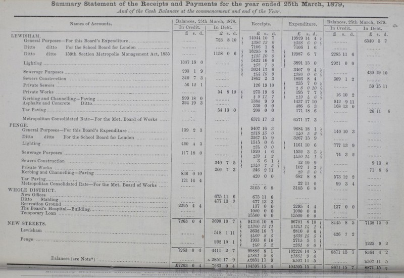 Summary Statement of the Receipts and Payments tor the year ended 25th March, 1879, And of the Cash Balances at the commencement and end of the Year. Names of Accounts. Balances, 25th March, 1878. Receipts. Expenditure. Balances. 25th March, 1879. In Credit. In Debt. In Credit. In Debt. £ s. d. £ s. d. £ s. d. £ s. d. £ s. d. £ s. d. LEVI ISHAM. General Purposes—For this Board's Expenditure 723 8 10 14044 10 7 19929 14 4 6540 5 7 ‡396 13 0 ‡328 6 0 Ditto ditto For the School Board for London 7106 1 6 7106 1 6 Ditto ditto 159th Section Metropolis Management Act, 1855 1158 0 6 16295 ‡1135 8 10 7 0 12987 6 7 2285 11 6 Lighting 1337 18 0 5422 ‡52 10 7 0 0 3891 15 0 2921 0 0 Sewerage Purposes 293 1 9 3024 17 6 3407 9 4 ‡44 10 9 ‡386 0 6 430 19 10 Sewers Construction 340 7 3 1862 2 3 1893 8 4 309 1 2 Private Sewers 56 12 1 126 19 10 235 7 0 59 15 11 ‡8 0 10 Private Works 54 8 10 I 275 19 6 195 7 7 999 18 o ‡9 11 7 ‡19 4 6 16 10 2 Kerbing and Channelling- paving 999 18 0 1380 9 9 1437 17 10 942 9 11 Asphalte and concrete Ditto 324 19 3 330 0 0 486 6 3 168 13 0 Tar Paving 54 13 0 200 0 0 171 18 6 26 11 6 Metropolitan Consolidated Rate—For the Met. Board of Works 6571 17 3 6571 17 3 PENGE. 9407 16 3 9684 18 1 140 10 3 General Purposes—For this Board's Expenditure 139 2 3 ‡1318 15 0 ‡4O 5 2 Ditto ditto For the School Board for London 3267 15 9 3267 15 9 Lighting 400 4 3 1515 ‡24 0 0 6 0 1161 10 6 777 13 9 Sewerage Purposes 117 18 0 1920 1 6 1552 3 5 74 3 2 ‡39 1 2 ‡450 14 1 Sewers Construction 340 7 5 3 6 1 12 19 9 9 13 8 Private Works 206 7 3 ‡340 7 5 102 1 2 Kerbing and Channelling -paving 246 2 11 ‡9 3 0 71 8 6 Tar paving 826 0 10 420 0 0 682 8 8 573 12 2 Metropolitan Consolidated Rate—For the Met. Board of Works 121 14 4 22 11 0 99 3 4 WHOLE DISTRICT. 3105 6 8 3105 6 8 New Offices 675 11 6 675 11 6 Ditto Stabling 477 13 3 477 13 3 Recreation Ground . 2295 4 4 137 0 0 2295 4 4 137 0 0 The Board's Hospital—Building 1000 0 0 1000 0 0 Temporary Loan 15500 0 0 15500 0 0 NEW STREETS. 7263 0 4 3690 10 7 1 94316 10 8 96701 8 10 8445 8 5 7138 15 0 ‡1360 15 11 ‡1241 14 1 Lewisham 518 l 11 3632 16 7 2810 0 6 426 7 2 ‡460 8 5 ‡338 15 5 Penge 202 10 1 1933 0 10 2715 5 1 1225 9 2 ‡40 5 2 ‡281 0 0 7263 0 4 4411 2 7 99882 8 1 102226 14 5 8871 15 7 8364 4 2 Ealances (see Note*) A 2851 17 9 11861 9 6 ‡1861 9 6 b507 11 5 A2851 17 9 b507 11 5 £7263 0 4 7263 0 4 104595 15 4 104595 15 4 8871 15 7 8871 15 7 6
