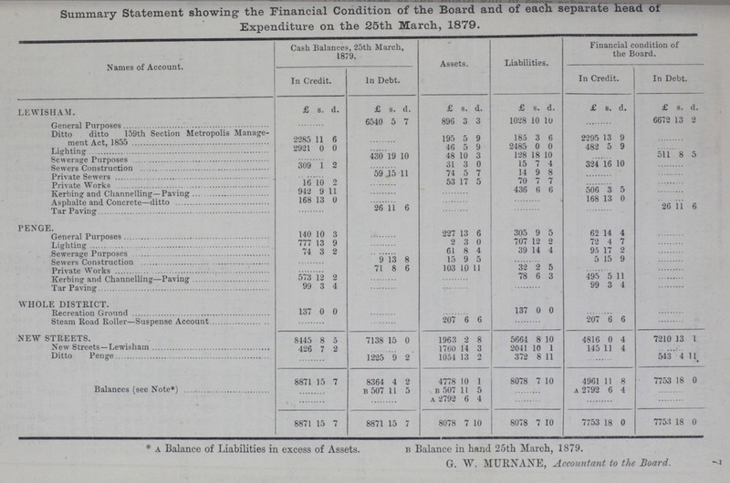 7 Summary Statement showing the Financial Condition of the Board and of each separate head of Expenditure on the 25th March, 1879. Names of Account. Cash Balances, 25th March, 1879. Assets. Liabilities. Financial condition of the Board. In Credit. In Debt. In Credit. In Debt. LEWISHAM. £ s. d. £ s. d. £ s. d. £ s. d. £ s. d. £ s. d. General Purpose 6540 5 7 896 3 3 1028 10 10 6672 13 2 Ditto ditto 159th Section Metropolis Manage¬ ment Act, 1855 2285 11 6 195 5 9 185 3 6 2295 13 9 Lighting 2921 0 0 46 5 9 2485 0 0 482 5 9 Sewerase Purposes 430 19 10 48 10 3 128 18 10 511 8 5 Sewers Construction 309 1 2 31 3 0 15 7 4 324 10 Private Sewers 59 15 11 74 5 7 14 9 8 Private Works 16 10 2 53 17 5 70 7 7 Kerbing and Channelling— Paving 942 9 11 436 6 6 506 3 5 Asphalte and Concrete—ditto 168 13 0 168 13 0 Tar Paving 26 11 6 26 11 6 PENGE. General Purposes 140 10 3 227 13 6 305 9 ft 62 14 4 Lighting 777 13 9 2 3 0 707 12 2 72 4 7 Sewerage Purposes 74 3 2 61 8 4 39 14 4 95 17 2 Sewers Construction 9 13 8 15 9 5 5 l5 9 Private Works 71 8 6 103 10 11 32 2 5 Kerbing and Channelling—Paving 573 12 2 78 6 3 495 5 11 Tar Paving 99 3 4 99 3 4 WHOLE DISTRICT. Recreation Ground 137 0 0 137 0 0 Steam Road Roller—Suspense Account 207 6 6 207 6 6 NEW STREETS. 8445 8 5 7138 15 0 1963 2 8 5664 8 10 4816 0 4 7210 13 1 New Streets—Lewisham 426 7 2 1760 14 3 2041 10 1 145 11 4 Ditto Penge 1225 9 2 1054 13 2 372 8 11 543 4 11 8871 15 7 8364 4 2 4778 10 1 8078 7 10 4961 11 8 7753 18 0 Balances (see Note*) B 507 11 5 B 507 11 5 A 2792 6 4 a 2792 6 4 8871 15 7 8871 15 7 8078 7 10 8078 7 10 7753 18 0 7753 18 0 * a Balance of Liabilities in excess of Assets. b Balance in hand 25th March, 1879. G. W. MURNANE, Accountant to the Board.
