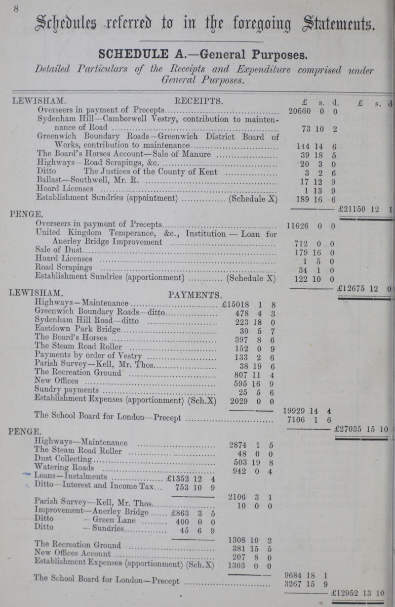 8 Schedules referred to in the foregoing Statements. SCHEDULE A.—General Purposes. Detailed Particulars of the Receipts and Expenditure comprised under General Purposes. LEWISHAM. RECEIPTS. £ s. d £ s. d. Overseers in payment of Precepts 20660 0 0 Sydenham Hill—Camberwell Vestry, contribution to mainten nance of Road 73 10 2 Greenwich Boundary Roads—Greenwich District Board of Works, contribution to maintenance 144 14 6 The Board's Horses Account—Sale of Manure 39 18 5 Highways Road Scrapings, &c. 20 3 0 Ditto The Justices of the County of Kent 3 2 6 Ballast—Southwell, Mr. R. 17 12 9 Hoard Licenses 1 13 9 Establishment Sundries (appointment) (Schedule X) 189 16 6 £21150 12 1 PENGE. Overseers in payment of Precepts 11626 0 0 United Kingdom Temperance, &c., Institution — Loan for Anerley Bridge Improvement 712 0 0 Sale of Dust 179 16 0 Hoard Licenses 1 5 0 Road Scrapings 34 1 0 Establishment Sundries (apportionment) (Schedule X) 122 10 0 £12675 12 0 LEWTSHAM. PAYMENTS. Highways —Maintenance £15018 1 8 Greenwich Boundary Roads—ditto 478 4 3 Sydenham Hill Road—ditto 223 18 0 Eastdown Park Bridge 30 5 7 The Board's Horses 397 8 6 The Steam Road Roller 152 0 9 Payments by order of Vestry 133 2 6 Parish Survey—Kell, Mr. Thos 38 19 6 The Recreation Ground 807 11 4 New Offices 595 16 9 Sundry payments 25 5 6 Establishment Expenses (apportionment) (Sch.X) 2029 0 0 19929 14 4 The School Board for London—Precept 7106 1 6 £27035 15 10 PENGE. Highways—Maintenance 2874 1 5 The Steam Road Roller 48 0 0 Dust Collecting 503 19 8 Watering Roads 942 0 4 Loans—Instalments £1352 12 4 Ditto Interest and Income Tax. 753 10 9 2106 3 1 Parish Survey—Kell, Mr. Thos. 10 0 0 Improvement—Anerley Bridge £863 3 5 Ditto — Green Lane 400 0 0 Ditto —Sundries 45 6 9 1308 10 2 The Recreation Ground 381 15 5 New Offices Account 207 8 0 Establishment Expenses (apportionment) (Sch.X) 1303 0 0 9684 18 1 The School Board for London—Precept 3267 15 9 £12952 13 10