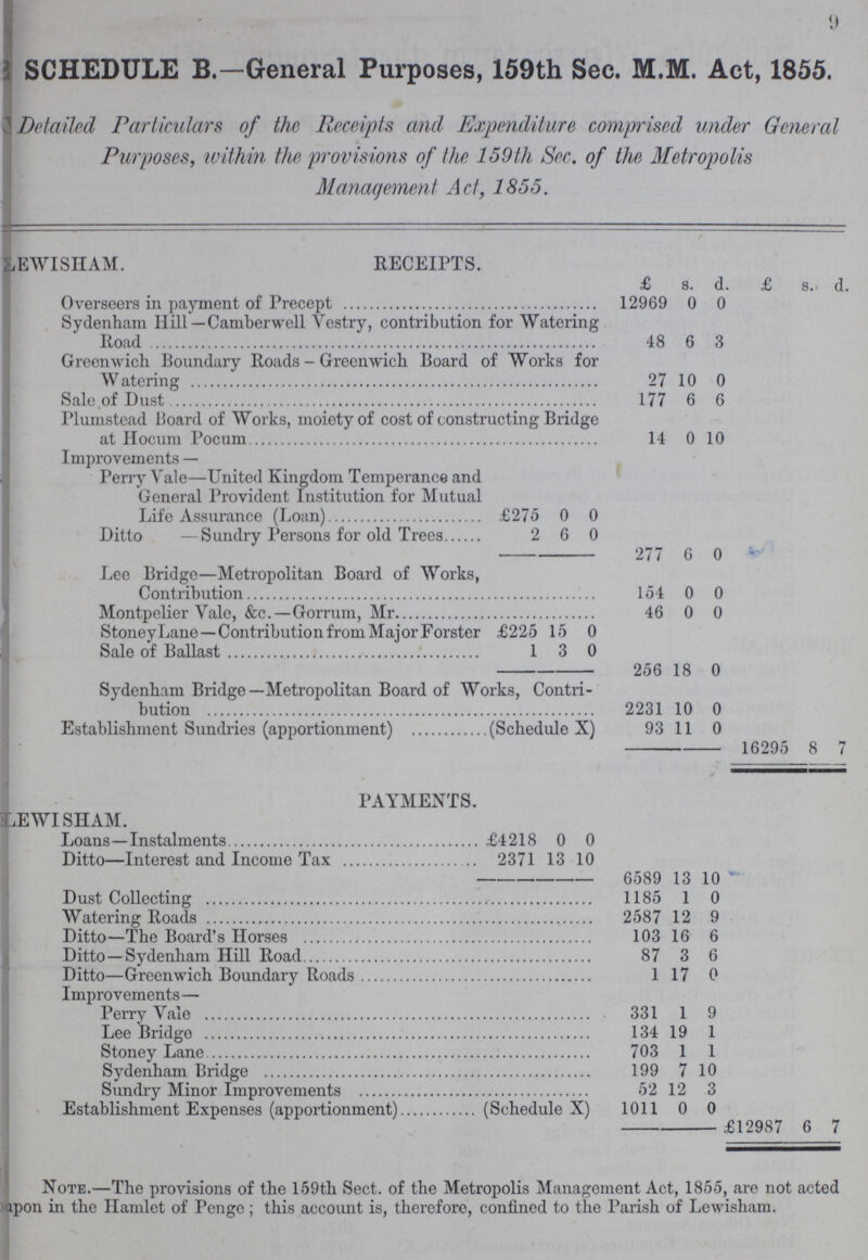 9 SCHEDULE B.—General Purposes, 159th Sec. M.M. Act, 1855. Detailed Particulars of the Receipts and Expenditure comprised under General Purposes, within the provisions of the 159th Sec. of the Metropolis Management Act, 1855. LEWISHAM. RECEIPTS. £ s. d £ S. d. Overseers in payment of Precept 12969 0 0 Sydenham Hill — Camberwell Vestry, contribution for Watering Road 48 6 3 Greenwich Boundary Roads - Greenwich Board of Works for Watering 27 10 0 Sale of Dust 177 6 6 Plumstead Board of Works, moiety of cost of constructing Bridge at Hocum Pocum 14 0 10 Improvements— Perry Vale—United Kingdom Temperance and General Provident Institution for Mutual Life Assurance (Loan) £275 0 0 Ditto —Sundry Persons for old Trees 2 6 0 277 6 0 Lee Bridge—Metropolitan Board of Works, Contribution 154 0 0 Montpelier Vale, &c.—Gorrum, Mr. 46 0 0 StoneyLane—Contribution from Major Forster £225 15 0 Sale of Ballast 1 3 0 256 18 0 Sydenham Bridge—Metropolitan Board of Works, Contri bution 2231 10 0 Establishment Sundries (apportionment) (Schedule X) 93 11 0 16295 8 7 PAYMENTS. LEWISHAM. Loans—Instalments £4218 0 0 Ditto—Interest and Income Tax 2371 13 10 6589 13 10 Dust Collecting 1185 1 0 Watering Roads 2587 12 9 Ditto—The Board's Horses 103 16 6 Ditto—Sydenham Hill Road 87 3 6 Ditto—Greenwich Boundary Roads 1 17 0 Improvements— Perry Vale 331 1 9 Lee Bridge 134 19 1 Stoney Lane 703 1 1 Sydenham Bridge 199 7 10 Sundry Minor Improvements 52 12 3 Establishment Expenses (apportionment) (Schedule X) 1011 0 0 £12987 6 7 Note.—The provisions of the 159th Sect. of the Metropolis Management Act, 1855, are not acted ?apon in the Hamlet of Penge; this account is, therefore, confined to the Parish of Lewisham.