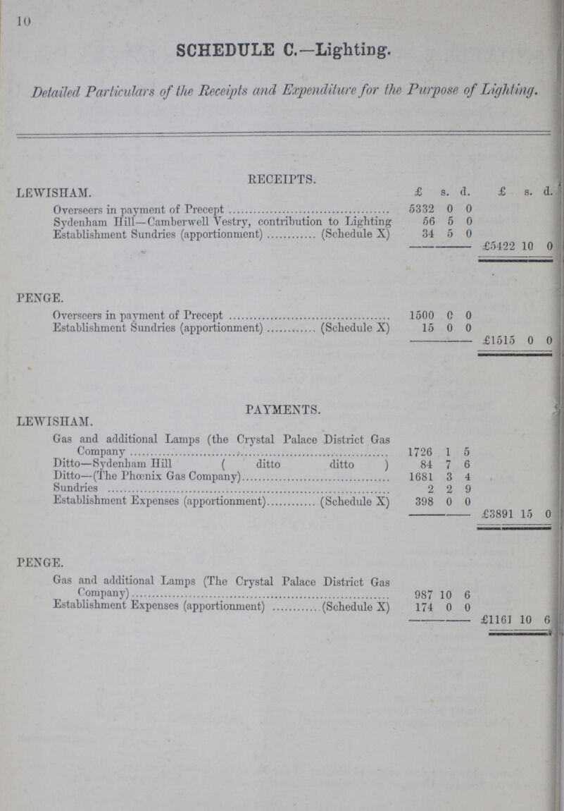 10 SCHEDULE C.—Lighting. Detailed Particulars of the Receipts and Expenditure for the Purpose of Lighting. RECEIPTS. LEWISHAM. £ s. d. £ s. d. Overseers in payment of Precept 5332 0 0 Sydenham Hill—Camberwell Vestry, contribution to Lighting 56 5 0 Establishment Sundries (apportionment) (Schedule X) 34 5 0 £5422 : 10 0 PEXGE. Overseers in payment of Precept 1500 0 0 Establishment Sundries (apportionment) (Schedule X) 15 0 0 £1515 0 0 PAYMEXTS. LEWISHAM. Gas and additional Lamps (the Crystal Palace District Gas Company 1726 1 5 Ditto—Sydenham Ilill ( ditto ditto ) 84 7 6 Ditto—(The Phœnix Gas Company) 1681 3 4 Sundries 2 2 9 Establishment Expenses (apportionment) (Schedule X) 398 0 0 £3891 15 0 PEXGE. Gas and additional Lamps (The Crystal Palace District Gas Company) 987 10 6 Establishment Expenses (apportionment) (Schedule X) 174 0 0 £1161 10 6