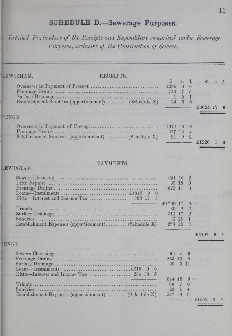 11 SCHEDULE D.—Sewerage Purposes. Detailed Particulars of the Receipts and Expenditure comprised under Sewerage Purposes, exclusive of the Construction of Sewers. LEWISHAM. RECEIPTS. £ s. d. £ s. d. Overseers in Payment of Precept 2289 0 0 Frontage Drains 710 7 5 Surface Drainage 1 5 1 Establishment Sundries (apportionment) (Schedule X) 24 5 0 £3024 17 6 PENGE Overseers in Payment of Precept 1671 0 0 Frontage Drains 227 12 4 Establishment Sundries (apportionment) (Schedule X) 21 9 2 £1920 1 6 PAYMENTS. LEWISHAM. Sewers Cleansing 351 16 2 Ditto Repairs 39 18 0 Frontage Drains 679 11 3 Loans—Instalments £1315 0 0 Ditto—Interest and Income Tax 393 17 3 £1708 17 3 Urinals 30 2 2 Surface Drainage 311 17 2 Sundries 6 15 1 Establishment Expenses (apportionment) (Schedule X) 278 12 3 £3407 9 4 PENGE Sewers Cleansing 90 5 0 Frontage Drains 265 10 6 Surface Drainage 20 0 11 Loans—Instalments £610 0 0 Ditto—Interest and Income Tax 234 18 5 844 18 5 Urinals 60 7 0 Sundries 23 1 4 Establishment Expenses (apportionment) (Schedule X) 247 19 8 £1552 3 5