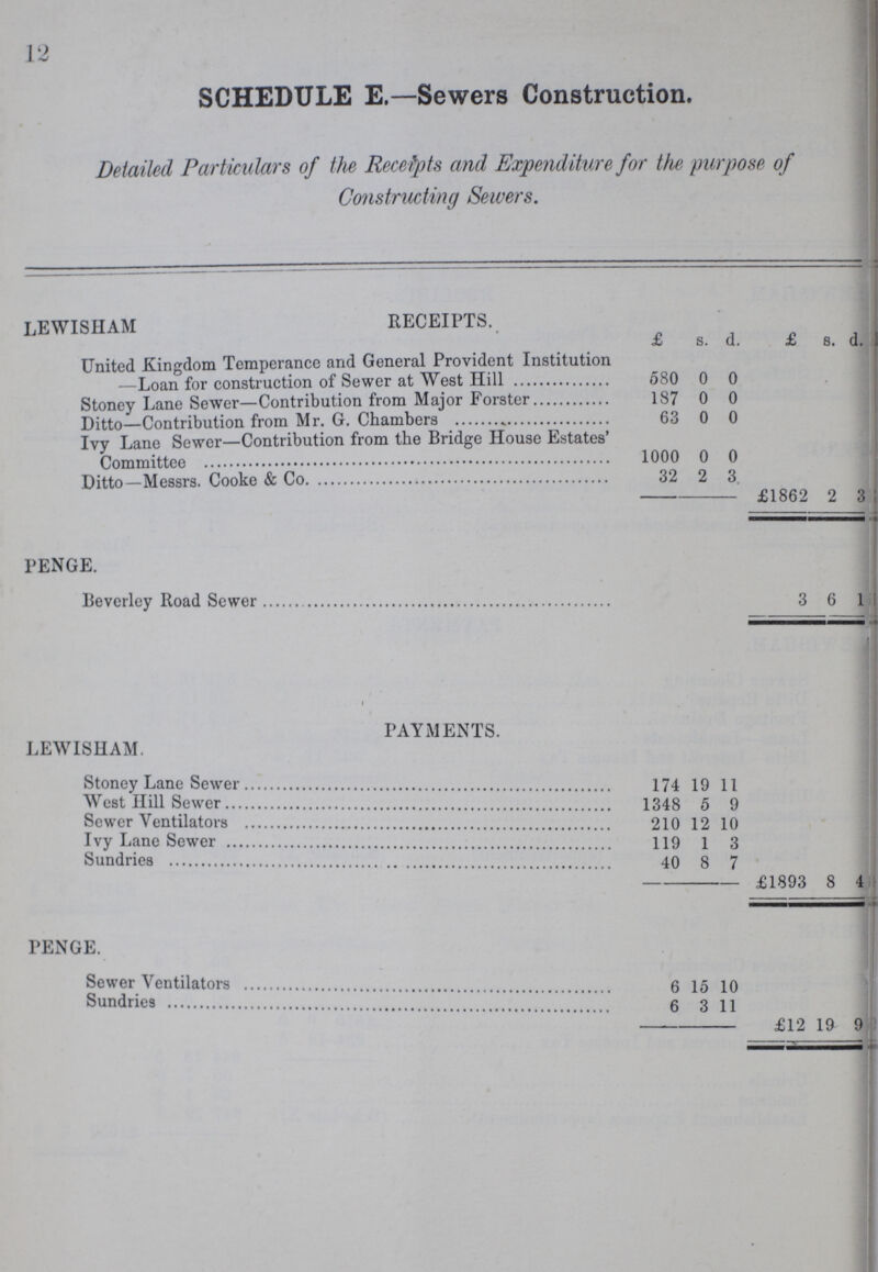 12 SCHEDULE E.—Sewers Construction. Detailed Particulars of the Receipts and Expenditure for the purpose of Constructing Sewers. LEWTSHAM RECEIPTS. £ s. d. £ s. d. United Kingdom Tcmperance and General Provident Institution —Loan for construction of Sewer at West Hill 580 0 0 Stoney Lane Sewer Contribution from Major Forster 187 0 0 Ditto Contribution from Mr. G. Chambers 63 0 0 Ivy Lane Sewer—Contribution from the Bridge House Estates' 1000 0 0 Ditto—Messrs. Cooke & Co. 32 2 3 £1862 2 3 PENGE. Beverley Road Sewer 3 6 1 PAYMENTS. LEWISHAM. Stoney Lane Sewer 174 19 11 West Hill Sewer 1348 5 q Sewer Ventilators 210 12 10 Ivy Lane Sewer 119 1 3 Sundries 40 8 7 £1893 8 4 PENGE. Sewer Ventilators 6 15 10 Sundries 6 3 11 £12 19 9