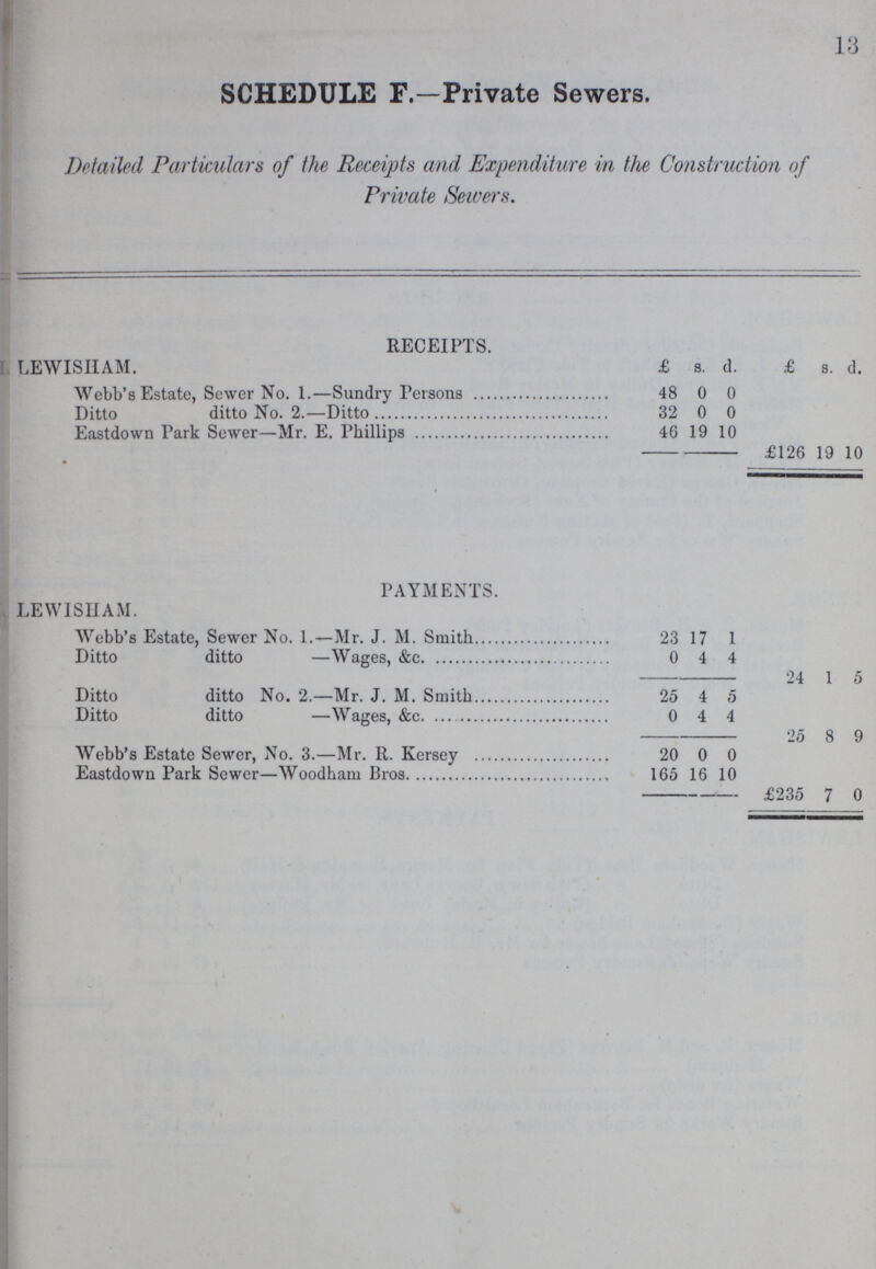 13 SCHEDULE F.—Private Sewers. Detailed Particulars of the Receipts and Expenditure in the Construction of Private Sewers. RECEIPTS. LEWISHAM. £ s. d. £ s. d. Webb's Estate, Sewer No. 1.—Sundry Persons 48 0 0 Ditto ditto No. 2.—Ditto 32 0 0 Eastdown Park Sewer—Mr. E. Phillips 46 19 10 £126 19 10 PAYMENTS. LEWISHAM. Webb's Estate, Sewer No. 1.—Mr. J. M. Smith 23 17 1 Ditto ditto —Wages, &c. 0 4 4 24 1 5 Ditto ditto No. 2.—Mr. J. M. Smith 25 4 5 Ditto ditto —Wages, &c. 0 4 4 25 8 9 Webb's Estate Sewer, No. 3.—Mr. R. Kersey 20 0 0 Eastdown Park Sewer—Woodham Bros 165 16 10 £235 7 0