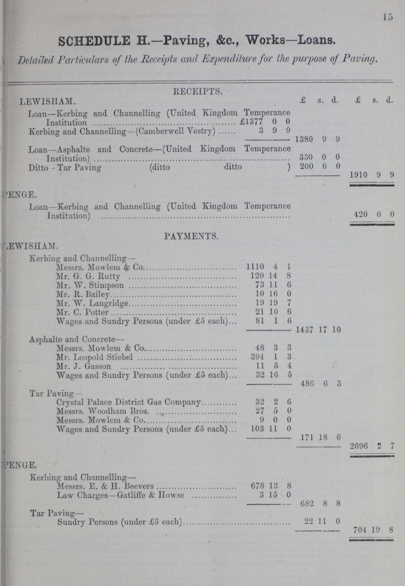 15 SCHEDULE H—Paving, &c., Works—Loans. Detailed Particulars of the Receipts and Expenditure for the purpose of Paving. RECEIPTS. LEWISHAM. £ s. d. £ s. d. Loan—Kerbing and Channelling (United Kingdom Temperance Institution £1377 0 0 Kerbing and Channelling —(Camberwell Vestry) 3 9 9 1380 9 9 Loan—Asphalte and Concrete—(United Kingdom Temperance Institution) 330 0 0 Ditto - Tar Paving (ditto ditto ) 200 0 0 1910 9 9 PENGE. Loan—Kerbing and Channelling (United Kingdom Temperance Institution) 420 0 0 PAYMENTS. LEWISHAM. Kerbing and Channelling— Messrs. Mowlem & Co. 1110 4 1 Mr. G. G. Rutty 120 14 8 Mr. W. Stimpson 73 11 6 Mr. R. Bailey 10 16 0 Mr. W. Langridge 19 19 7 Mr. C. Potter 21 10 6 Wages and Sundry Persons (under £5 each) 81 1 6 1437 17 10 Asphalte and Concrete— Messrs. Mowlem & Co. 48 3 3 Mr. Leopold Stiebel 394 1 3 Mr. J. Gasson 11 5 4 Wages and Sundry Persons (under £5 each) 32 16 5 486 6 3 Tar Paving — Crystal Palace District Gas Company 32 2 6 Messrs. Woodham Bros. 27 5 0 Messrs. Mowlem & Co. 9 0 0 Wages and Sundry Persons (under £5 each) 103 11 0 171 18 6 2096 2 7 PENGE. Kerbing and Channelling— Messrs. E. & H. Beevers 678 13 8 Law Charges—Gatliffe & Howse 3 15 0 682 8 8 Tar Paving— Sundry Persons (under £5 each) 22 11 0 704 19 8