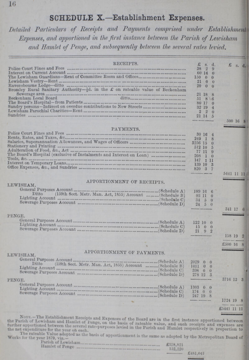 16 SCHEDULE X.—Establishment Expenses. Detailed Particulars of Receipts and Payments comprised under Establishment Expenses, and apportioned in the first instance between the Parish of Lewisham and Hamlet of Penge, and subsequently between the several rates levied. RECEIPTS. £ s. d. £ s. d. Police Court Fines and Fees 38 2 9 Interest on Current Account 60 14 0 The Lewisham Guardians-Rent of Committee Riim and Offices 150 0 0 Lewisham Veatry-Rent 21 0 0 Ravensourne Lodge-ditto 20 0 0 Bromley Rural Sanitary Authority—½d. in the £ on rateable value of Beckenham Sewerage area 21 18 8 Beckenham Local Board ditto 51 8 6 The Board's Hospital—from Patients 80 17 0 Sundry persons Interest on overdue contributions to New Streets 32 19 4 Lewisham Parochial Charities-Rent 2 2 0 Sundries 21 14 5 500 16 8 - PAYMENTS, Police Court Fines and Fees 30 16 4 Rents,Rates,and Taxes,&c. 249 1 8 Salaries, Superannuation Allowances, and Wages of Officers 3256 15 0 Stationary and Printing 512 10 5 Adulteration of Food,&c., Act 77 11 9 The Board's Hospital (exclusive of Instalments and Interest on Loan) 208 1 0 Tools,&c. 147 1 11 3 Interest on Temporary Loans 139 10 Office Expenses, &c., and Sundries 820 3 7 5441 11 11 APPORTIONMENT OF RECEIPTS. LEWISHAM. General Purposes Account (Schedule A) 189 16 6 Ditto (159th Sect. Metr. Man. Act, 1855) Account (Schedule B) 93 11 0 Lighting Account (Schedule C) 34 5 0 Sewerage Purposes Account (Schedule D) 24 5 0 341 17 6 PENGE. General Purposes Account (Schedule A) 122 10 0 Lighting Account 15 0 0 Sewerage Purposes Account (Schedule D) 21 9 2 158 19 2 % £500 16 8 APPORTIONMENT OF PAYMENTS. LEWISHAM. General Purposes Account (Schedule A) 2029 0 o Ditto (159th Sect. Metr. Man. Act, 1855) Account (Schedule B) 1011 0 0 Lighting Account (Schedule) 398 0 0 Sewerage Purposes Account (Schedule D) 278 12 3 PENGE. 3716 12 3 General Purposes Account (Schedule A) 1303 0 0 Lighting Account (Schedule C) 174 0 0 Sewerage Purposes Account (Schedule D) 247 19 8 1724 19 8 £5441 11 11 Note.-The Establishment Receipts and Expenses of the Hoard are in the first instance apportioned between the Parsh of Lewisham and Hamlet of Penge, on the basis of rateable value, and such receipts and expenses are further apportioned between the several rate-purposes lovied in the Parish and Hamlet respectively in proporation to the net expenditure for the year on each. The rateable Value adopted as the basis of apportionment is the same adopted by the Metropolitan Board of Works for the year 1879,viz. Parish of Lewisham £328,821 Hamlet of Penge 152,220 £481,041