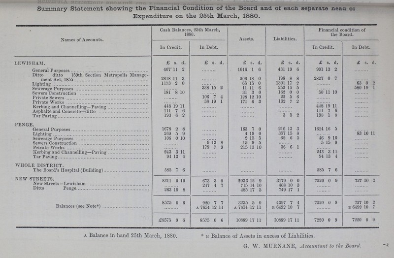 Summary Statement showing- the Financial Condition of the Board and of eacn separate neaa 01 Expenditure on the 25th March, 1880. Names of Accounts. Cash Balances, 25th March, 1880. Assets. Liabilities. Financial condition of the Board. In Credit. In Debt. In Credit. In Debt. LEWIS HAM. & s. d. £ 6. d. £ s. d. £ s. d. £ s. d. £ s. d. General Purposes 407' 11 2 1016 1 6 431 19 6 991 13 2 Ditto ditto 159th Section Metropolis Manage ment Act, 1855 2818 11 3 206 18 0 198 8 8 2827 0 7 Lighting 1173 It 0 65 15 0 1301 1/ 2 63 0 Sewerage Purposes 338 15 2 11 11 b 253 15 i) 580 19 1 Sewers Construction 181 8 10 31 3 0 162 0 0 50 11 10 Private Sewers 106 7 4 128 12 10 22 5 6 Private Works 38 19 1 171 6 3 132 7 2 Kerbing and Channelling—Paving 448 19 11 448 19 11 Asphalte and Concrete—ditto 111 7 6 111 7 6 Tar Paving 193 6 2 3 5 2 190 1 0 PENGE. General Purposes 1678 2 8 163 7 0 216 13 3 1624 16 5 Lighting 269 5 9 4 19 ft 357 15 8 83 10 11 Sewerage Purposes 106 0 10 2 15 5 62 6 0 46 9 10 Sewers Construction 9 13 8 15 9 5 0 15 9 Private Works 179 7 9 215 13 10 36 6 1 Kerbing and Channelling—Paving 243 3 11 243 3 11 Tar Paving 94 13 4 94 13 4 WHOLE DISTRICT. The Board's Hospital (Building) 585 4 6 585 7 6 NEW STREETS. 8311 0 10 673 3 0 2033 12 9 3179 0 0 7220 0 9 727 10 2 New Streets—Lewisham 247 4 7 715 11 10 468 10 3 Ditto Penge 263 19 8 485 17 5 749 17 1 8575 0 6 920 7 7 3235 5 ft 4397 7 4 7220 0 9 727 10 2 Balances (see Note*) a 7654 12 11 A 7654 12 11 B 6492 10 7 B 6492 10 7 £8575 0 6 8575 0 6 10889 17 11 10889 17 11 7220 0 9 7220 0 9 a Balance in hand 25th March, 1880. * b Balance of Assets in excess of Liabilities. G. W. MURXAXE, Accountant to the Board.