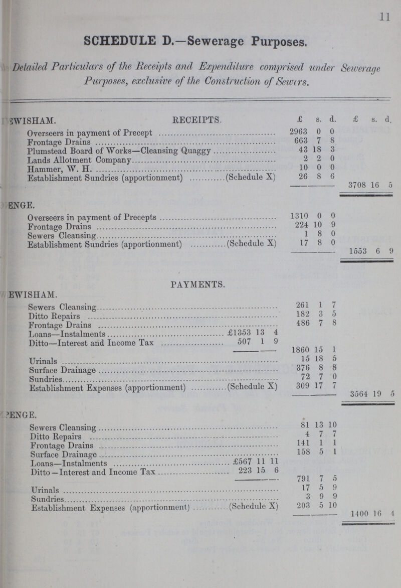 11 SCHEDULE D.—Sewerage Purposes. Detailed Particulars of the Receipts and Expenditure comprised under Sewerage Purposes, exclusive of the Construction of Sewers. LEWISHAM. RECEIPTS. £ s. d. £ s. d. Overseers in payment of Precept 2963 0 0 Frontage Drains 663 7 8 Plumstead Board of Works—Cleansing Quaggy 43 18 3 Lands Allotment Company 2 2 0 Hammer, W. H, 10 0 0 Establishment Sundries (apportionment) (Schedule X) 26 8 6 3708 16 5 PENGE. Overseers in payment of Precepts 1310 0 0 Frontage Drains 224 10 9 Sewers Cleansing 1 8 0 Establishment Sundries (apportionment) (Schedule X) 17 8 0 1553 6 9 PAYMENTS. LEWISIIAM. Sewers Cleansing 261 1 7 Ditto Repairs 182 3 5 Frontage Drains 486 7 8 Loans—Instalments £1353 13 4 Ditto—Interest and Income Tax 507 1 9 1860 15 1 Urinals 15 18 5 Surface Drainage 376 8 8 Sundries 72 7 0 Establishment Expenses (apportionment) (Schedule X) 309 17 7 3564 19 5 PENGE. Sewers Cleansing 81 13 10 Ditto Repairs 4 7 7 Frontage Drains 141 1 1 Surface Drainage 158 5 I Loans—Instalments £567 11 11 Ditto—Interest and Income Tax 223 15 6 791 7 5 Urinals 17 5 9 Sundries 3 9 9 Establishment Expenses (apportionment) (Schedule X) 203 5 10 1400 l6 4