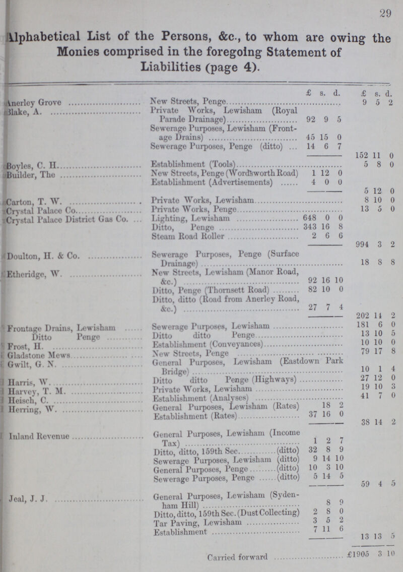 29 Alphabetical List of the Persons, &c., to whom are owing the Monies comprised in the foregoing Statement of Liabilities (page 4). £ s. d. £ s. d. Anerley Grove New Streets, Penge 9 5 2 ???Blake, A. . Private Works, Lewisham (Royal Parade Drainage) 92 9 5 Sewerage Purposes, Lewisham (Front age Drains) 45 15 0 Sewerage Purposes, Penge (ditto) 14 6 7 152 11 0 Boyles, C. H. Establishment (Tools) 5 8 0 Builder, The New Streets, Penge (Wordsworth Road) 1 12 0 Establishment (Advertisements) 4 0 0 5 12 0 Carton, T. W. Private Works, Lewisham 8 10 0 Crystal Palace Co. Private Works, Penge 13 5 0 Crystal Palace District Gas Co. Lighting, Lewisham 648 0 0 Ditto, Penge 343 16 8 Steam Road Roller 2 6 6 994 3 2 Doulton, II. & Co. Sewerage Purposes, Penge (Surface Drainage) 18 8 8 Etheridge, W. New Streets, Lewisham (Manor Road, &c.) 92 16 10 Ditto, Penge (Thornsett Road) 82 10 0 Ditto, ditto (Road from Anerley Road, &c.) 27 7 4 202 11 2 Frontage Drains, Lewisham Sewerage Purposes, Lewisham 181 6 0 Ditto Penge Ditto ditto Penge 13 10 5 Frost, H. Establishment (Conveyances) 10 10 0 Gladstone Mews New Streets, Penge 79 17 8 Gwilt, G. N. General Purposes, Lewisham (Eastdown Park Bridge) 10 1 4 Harris, W. Ditto ditto Penge (Highways) 27 12 0 Harvey, T. M. Private Works, Lewisham 19 10 3 Heisch, C. Establishment (Analyses) 41 7 0 Herring, W. General Purposes, Lewisham (Rates) 18 2 Establishment (Rates) 37 16 0 38 14 2 Inland Revenue General Purposes, Lewisham (Income Tax) 1 2 7 Ditto, ditto, 159th Sec. (ditto) 32 8 9 Sewerage Purposes, Lewisham (ditto) 9 14 10 General Purposes, Penge (ditto) 10 3 10 Sewerage Purposes, Penge (ditto) 5 14 0 59 4 5 Jeal, J. J. General Purposes, Lewisham (Syden ham Hill) 8 9 Ditto, ditto, 159th Sec. (Dust Collecting) 2 8 0 Tar Paving, Lewisham 3 5 2 Establishment 7 11 6 13 13 5 Carried forward £1905 3 10