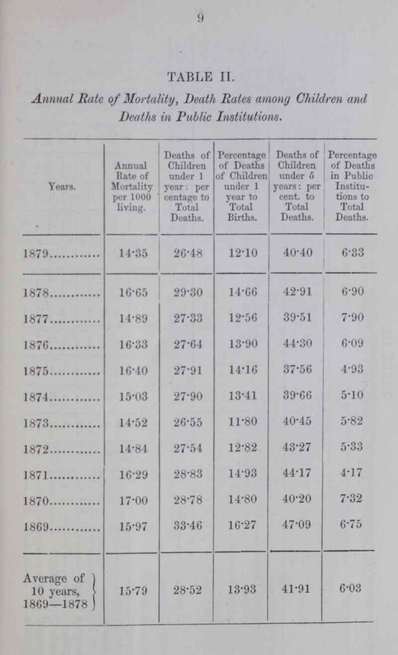 9 TABLE II. Annual Rate of Mortality, Death Rates among Children and Deaths in Public Institutions. Years. Annual Rate of Mortality per 1000 living. Deaths of Children under 1 year: per centage to Total Deaths. Percentage of Deaths of Children under 1 year to Total Births. Deaths of Children under 5 years: per cent. to Total Deaths. Percentage of Deaths in Public Institu tions to Total Deaths. 1879 14.35 26.48 12.10 40.40 6.33 1878 16.65 29.30 14.66 42.91 6.90 1877 14.89 27.33 12.56 39.51 7.90 1870 16.33 27.64 13.90 44.30 6.09 1875 16.40 27.91 14.16 37.56 4.93 1874 15.03 27.90 13.41 39.66 5.10 1873 14.52 26.55 11.80 40.45 5.82 1872 14.84 27.54 12.82 43.27 5.33 1871 16.29 28.83 14.93 44.17 4.17 1870 17.00 28.78 14.80 40.20 7.32 1869 15.97 33.46 16.27 47.09 6.75 Average of 10 years, 1869—1878 15.79 28.52 13.93 41.91 6.03