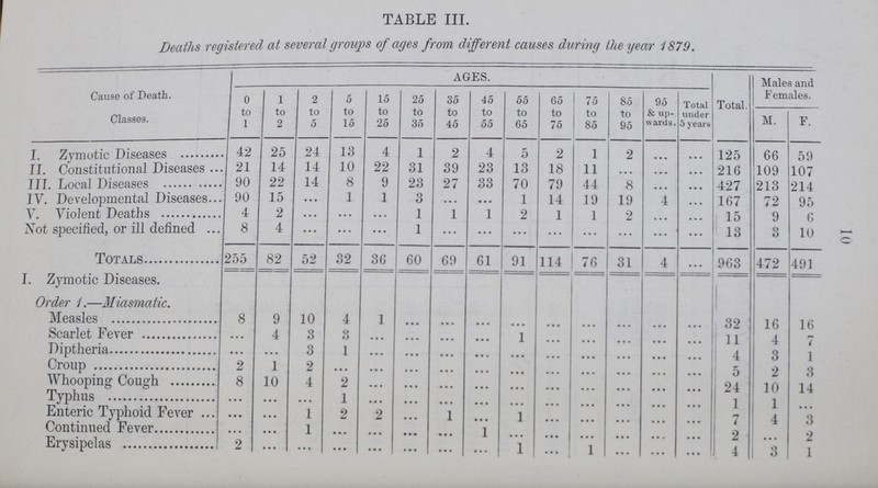 10 TABLE III. Deaths registered at several groups of ages from different causes during the year 1879. Cause of Death. Classes. AGES. Total. Males and Females. 0 to 1 l to 2 2 to 5 5 to 15 15 to 25 25 to 35 35 to 45 45 to 55 55 to 65 65 to 75 75 to 85 85 to 95 95 & up wards. Total under 5 years M. F. I. Zymotic Diseases 42 25 24 13 4 1 2 4 5 2 1 2 ... ... 125 66 59 II. Constitutional Diseases 21 14 14 10 22 31 39 23 13 18 11 ... ... ... 216 109 107 III. Local Diseases 90 22 14 8 9 23 27 33 70 79 44 8 ... 427 213 214 IV. Developmental Diseases 90 15 ... 1 1 3 ... ... 1 14 19 19 4 ... 167 72 95 A . Violent Deaths 4 2 ... ... ... 1 1 1 2 1 1 2 ... ... 15 9 6 Not specified, or ill defined 8 4 ... ... ... 1 ... ... ... ... ... ... ... ... 13 3 10 Totals 255 82 52 32 36 60 69 61 91 114 76 31 4 ... 963 472 491 I. Zymotic Diseases. Order 1.—Miasmatic. 8 9 10 4 1 ... ... ... ... ... ... ... ... ... 32 16 16 Scarlet Fever 4 3 3 •.. ... ... ... 1 ... ... ... ... ... 11 4 i Diptheria ... 3 1 ... ... ... ... ... ... ... ... ... ... 4 3 1 Croup 2 1 2 ... ... ... ... ... ... ... ... ... ... ... 5 2 3 Whooping Cough 8 10 4 2 ... ... ... ... ... ... ... ... ... ... 24 10 14 Typhus ... ... ... 1 ... ... ... ... ... ... ... ... ... ... 1 1 ... Enteric Typhoid Fever ... ... 1 2 2 ... 1 ... 1 ... ... ... ... ... 7 4 3 Continued Fever ... ... 1 ... ... ... ... 1 ... ... ... ... ... ... 'i • . • 2 Erysipelas 2 ... ... ... ... ... ... ... 1 ... 1 ... ... ... 1 4 1 3 1