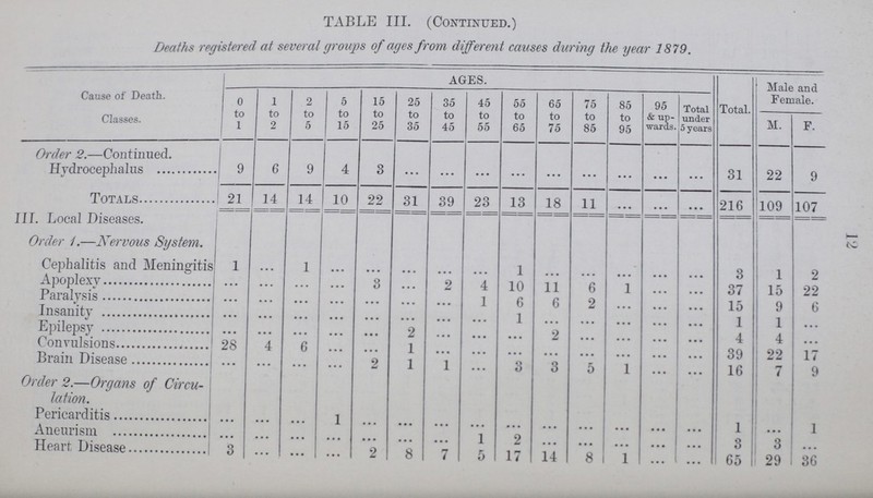 TABLE III. (Continued.) Deaths registered at several groups of ages from different causes during the year 1879. Cause of Death. Classes. AGES. Total. Male and Female. 0 to 1 l to 2 2 to 5 5 to 15 15 to 25 25 to 35 35 to 45 45 to 55 55 to 65 65 to 75 75 to 85 85 to 95 95 & up wards. Total under 5 years M. F. Order 2.—Continued. Hydrocephalus 9 6 9 4 3 ... ... ... ... ... ... ... ... • • • 31 22 9 Totals 21 14 14 10 22 31 39 23 13 18 11 • • • ... • • • 216 109 107 III. Local Diseases. Order 1.—Nervous System. Cephalitis and Meningitis 1 ... 1 ... • • • • • • ... • • • 1 • • • • • • • • • ... ... 3 1 2 Apoplexy ... ... • • • ... 3 • • • 2 4 10 11 6 1 ... ... 37 15 22 Paralysis ... ... • • • ... • • • • • • • •• 1 6 6 2 • • • ... ... 15 9 6 Insanity ... ... • • • ... • • • • • • • • • • • • 1 • • • • • • • • • ... ... 1 1 • • • Epilepsy ... ... • • • ... • • • 2 • • • • • • • • • 2 • • • • • • ... ... 4 4 • • • Convulsions 28 4 6 ... • • • 1 • • • • • • • • • • • • • • • • • • ... ... 39 22 17 Brain Disease ... • • • • • • ... 2 1 1 ••• 3 3 5 1 ... ... 16 7 9 Order 2.—Organs of Circu lation. Pericarditis ... • • • • • • 1 • • • • • • • • • • • • ... • • • • • • • • • • • • • • • 1 ... 1 Aneurism ... ... ... • • • • •• • • • • • • 1 2 • • • • • • • • • • • • • • • 3 3 ... Heart Disease 3 ... ... • • • 2 8 7 5 17 14 8 1 ... • • • 65 29 1 36 12