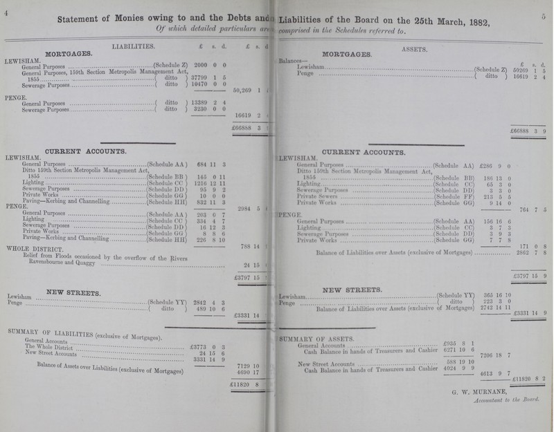 4 5 Statement of Monies owing to and the Debts and Liabilities of the Board on the 25th March, 1882, Of which detailed particulars an comprised in the Schedules referred to. LIABILITIES. £ 8. d. £ 8. d ASSETS. £ s d. MORTGAGES. MORTGAGES. LEWISHAM. Balances— General Purposes (Schedule Z) 2000 0 0 Lawisham (Schedule Z) 50269 1 5 General Purposes, 159th Section Metropolis Management Act, 1855 (ditto) 37799 1 5 Penge (ditto) 16619 2 4 Sewerage Purposes 10170 0 0 50,269 1 ??? PENGE General Purposes (ditto) 13389 2 4 Sewerage Purposes (ditto) 3230 0 0 16619 2 ??? £66888 3 ??? £66888 3 9 CURRENT ACCOUNTS. CURRENT ACCOUNTS. LEWISHAM. LEWISHAM. General Purposes (Schedule AA ) 684 11 3 General Purposes (Schedule AA) £286 9 0 Ditto 159th Section Metropolis Management Act, 1855 (Schedule BB ) 145 0 11 Ditto 159th Section Metropolis Management Act, 1855 (Schedule BB) 186 13 0 Lighting (Schedule CC ) 1216 12 11 Lighting (Schedule CC) 65 3 0 Sewerage Purposes (Schedule DD) 95 9 2 Sewerage Purposes (Schedule DD) 3 3 0 Private Works (Schedule GG ) 10 0 0 Private Sowers (Schedule FF) 213 5 5 Paving—Kerbing and Channelling (Schedule HH) 832 11 3 Private Works (Schedule GG) 9 14 0 PENGE 2984 5 ??? 764 7 5 General Purposes (Schedule AA ) 203 0 7 PENGE. Lighting (Schedule CC ) 334 4 7 General Purposes (Schedule AA) 156 16 6 Sewerage Purposes (Schedule DD) 16 12 3 Lighting (Schedule CC) 3 7 3 Private Works (Schedule GG ) 8 8 6 Sewerage Purposes (Schedule DD) 3 9 3 Paving—Kerbing and Channelling (Schedule HH) 226 8 10 Private works (Schedule GG) 7 7 8 788 14 ??? 171 0 8 WHOLE DISTRICT. Balance of Liabilities over Assets (exclusive of Mortgages) 2862 7 8 Relief from Floods occasioned by the overflow of the Rivers Ravensbourne and Quaggy 24 15 ??? £3797 15 ??? £3797 15 9 NEW STREETS. NEW STREETS Lewisham (Schedule YY) 365 16 10 Liwisham (Schedule YY) 2840 4 3 Penge (ditto) 223 3 0 Penge (ditto) 489 10 6 Balance of Liabilities over Assets(exclusive of Mortgages) 2742 14 11 £3331 14 ??? £3331 14 9 SUMMARY OF LIABILITY (exclusive of Morgages). SUMMARY OF ASSETS General Account £3773 0 3 General Accounts £935 8 1 Cash Balance in hands of Treasures and Cashier 6271 10 6 The Whole district 24 15 6 7206 18 7 New Streeet Accounts 3331 14 9 New Street Accounts 588 19 10 Balance of Assets over Liabilities(exclusive of Mortgages) 7129 10 ??? Cash Balance in hands of Treasures and Cashier 4024 9 9 4690 17 ??? 4613 9 7 £11820 8 ??? £11820 8 8 G. W. MURNANE, Accountant to the Board.