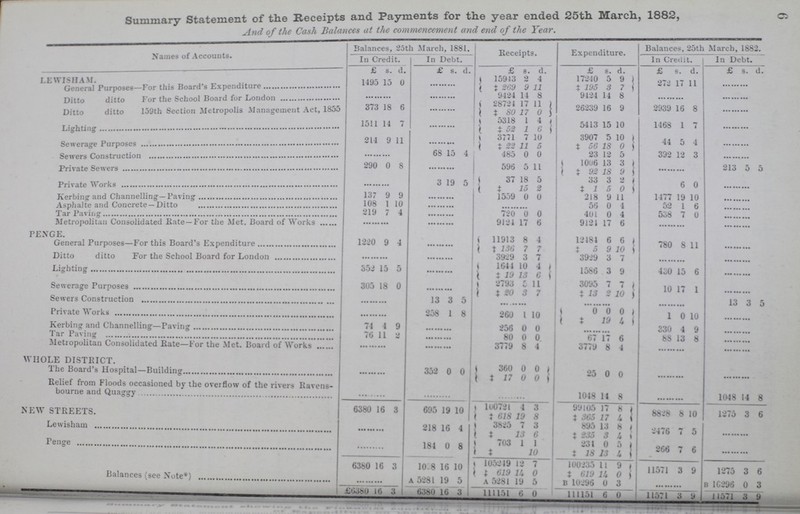 6 Summary Statement of the Receipts and Payments for the year ended 25th March, 1882, And of the Cash Balances at the commencement and end of the Year. Names of Accounts. Balances, 25th March, 1881. Receipts. Expenditure. Balances, 25th March, 1882. In Credit. In Debt. In Credit. In Debt. £ s. d £ s. d. £ s. d. £ s. d. £ s. d. £ s. d. LEWISHAM. 1495 15 0 15913 2 4 17240 5 9 272 17 11 ‡ 269 9 11 ‡195 3 7 General Purposes For this Board's Expenditure 9424 14 8 9424 14 8 Ditto ditto For the School Board for London 373 18 6 28721 17 11 26239 16 9 2939 16 8 Ditto ditto 159th Section Metropolis Management Act, 1855 ‡80 17 0 1511 14 7 5318 1 4 5413 15 10 1468 1 7 Lighting ‡52 1 6 214 9 11 3771 7 10 3907 5 10 44 5 4 Sewerage Purposes ‡ 22 11 5 ‡56 18 0 Sewers Construction 68 15 4 485 0 0 23 12 5 392 12 3 290 0 8 596 5 11 1006 13 3 213 5 5 Private Sewers ‡92 18 9 3 19 5 37 18 5 33 3 2 6 0 Private Works ‡ 15 2 ‡1 5 0 Kerbing and Channelling-Paving 137 9 9 1559 0 0 218 9 11 1477 19 10 Asphalte and Concrete - Ditto 108 1 10 56 0 4 52 1 6 Tar Paving 219 7 4 720 0 0 401 0 4 538 7 0 Metropolitan Consolidated Kate —For the Met. Board of Works 9124 17 6 9121 17 6 PENGE General Purposes—For this Board's Expenditure 1220 9 4 11913 8 4 12184 6 6 780 8 11 ‡136 7 7 ‡ 5 9 10 Ditto ditto For the School Board for London 3929 3 7 3929 3 7 Lighting 352 15 5 1644 10 4 1586 3 9 430 15 6 ‡19 13 6 Sewerage Purposes 305 18 0 2793 5 11 3095 7 7 10 17 1 ‡20 3 7 ‡ 13 2 10 Sewers Construction 13 3 5 13 3 5 Private Works 258 1 8 260 1 10 0 0 0 1 0 10 ‡ 19 4 Kerbing and Channelling—Paving 74 4 y 256 0 0 330 4 9 Tar Paving 76 11 2 80 0 0 67 17 6 88 13 8 Metropolitan Consolidated Kate—For the Met. Board of Works 3779 8 4 3779 8 4 WHOLE DISTRICT. The Board's Hospital—Building 352 0 0 360 0 0 25 0 0 ‡17 0 0 Belief from Floods occasioned by the overflow of the rivers Ravens bourne and Quaggy 1048 14 8 1048 14 8 NEW STREETS. 6380 16 3 695 19 10 100721 4 3 99105 17 8 8828 8 10 1275 3 6 ‡618 19 8 ‡365 17 4 Lewisham 218 16 4 3825 7 3 895 13 8 2476 7 5 ‡ 13 6 ‡235 3 4 Penge 184 0 8 703 1 1 231 0 5 266 7 6 ‡ 10 ‡18 13 4 6380 16 3 1098 16 10 105249 12 7 100235 11 9 11571 3 9 1275 3 6 ‡619 14 0 ‡ 619 14 0 Balances (see Note*) A5281 19 5 A5281 19 5 B 10296 0 3 B1C296 0 3 £6380 16 3 6380 16 3 111151 6 0 111151 6 0 11571 3 9 11571 3 9